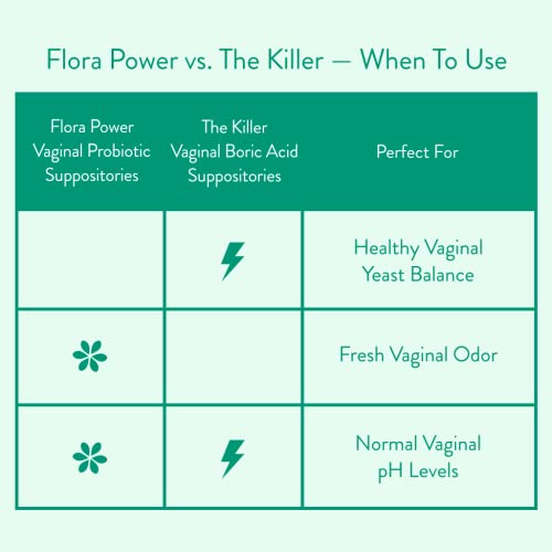 Love Wellness Vaginal Probiotic Suppositories, Flora Power | Fast-Acting Love Wellness uk supplements