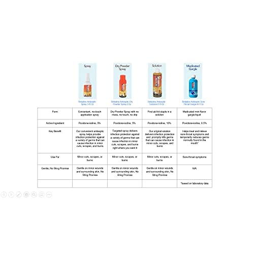 Betadine Antiseptic Liquid First Aid Solution, Povidone-iodine 10%, Infection Betadine uk supplements