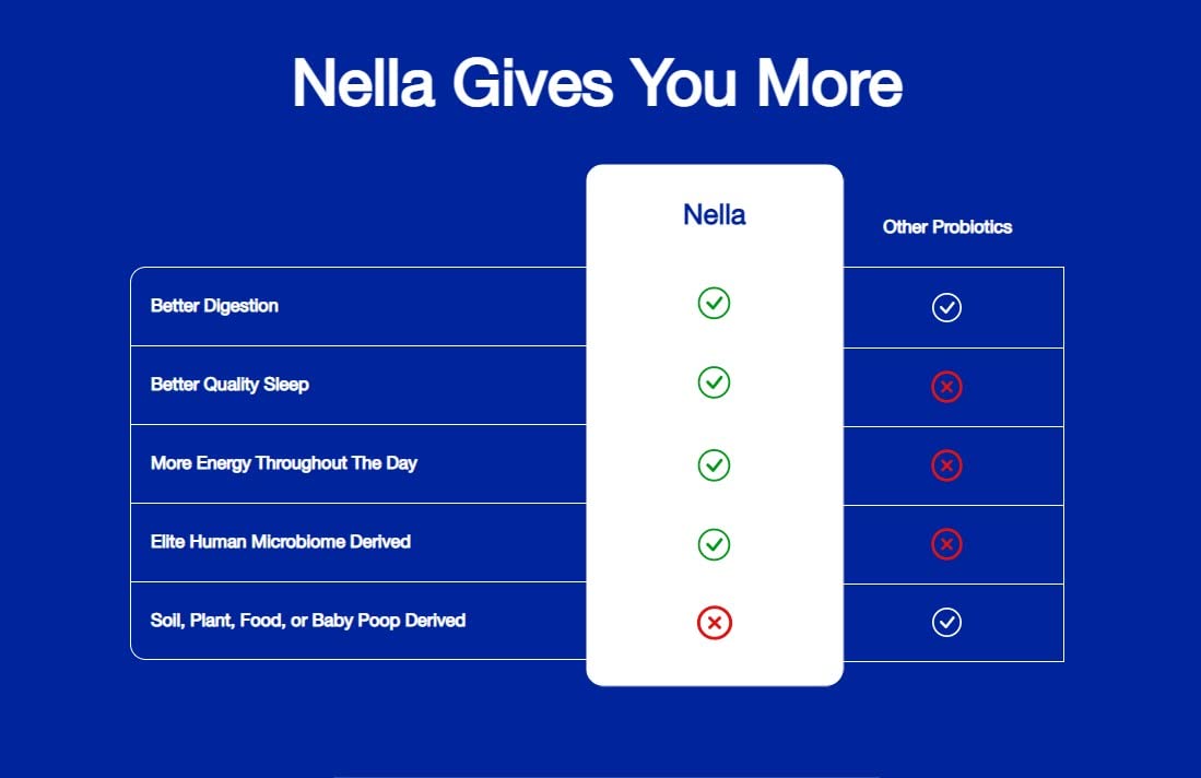 FITBIOMICS Nella Gut Health Supplements for Women & Men (30 Capsules) FITBIOMICS uk supplements