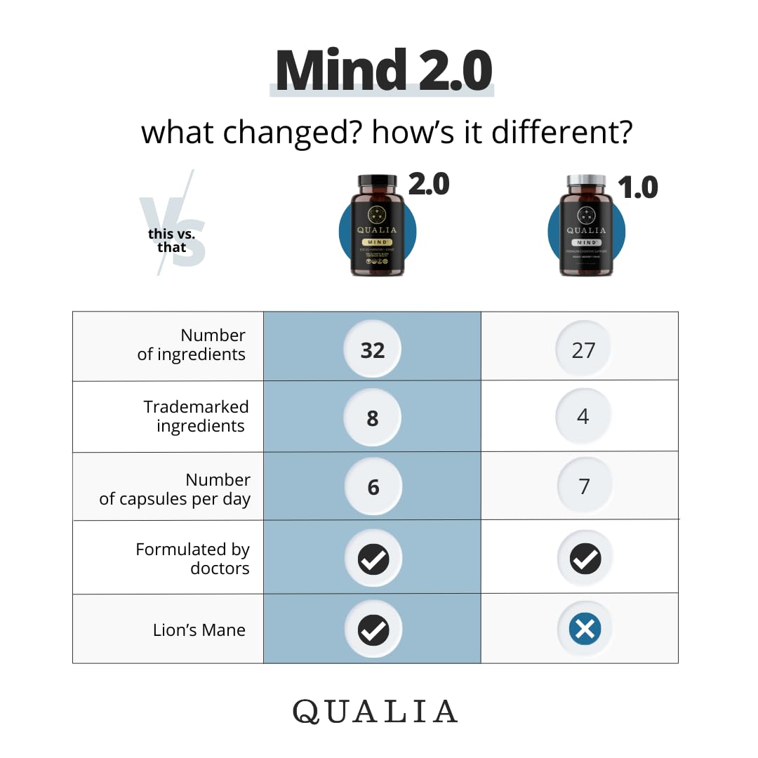 Qualia Life Sciences Qualia Mind | The Ultimate Blend for Brain Health* | Doctor-Formulated Nootropic to Fuel Focus & Concentration* | Supports Long Term Brain Health| Maintain Drive & Productivity QUALIA LIFE SCIENCES uk supplements
