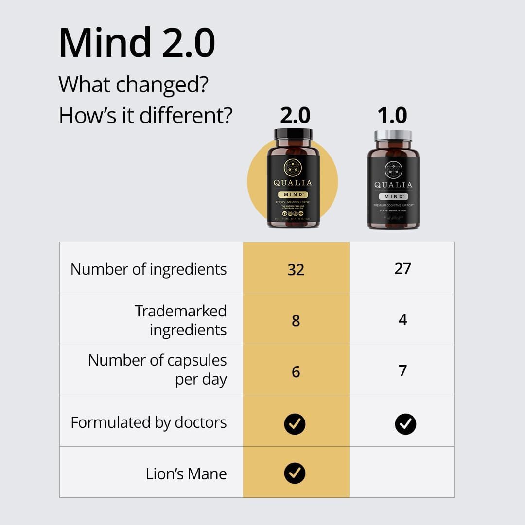 Qualia Mind — Beat Brain Fog | Doctor-Formulated Premium Brain Nourishment | Fuel Focus, Drive & Energy | 32 Ingredients Including Lion’s Mane, Cognizin™️, Ginkgo & More| 2 Week Supply* QUALIA LIFE SCIENCES uk supplements