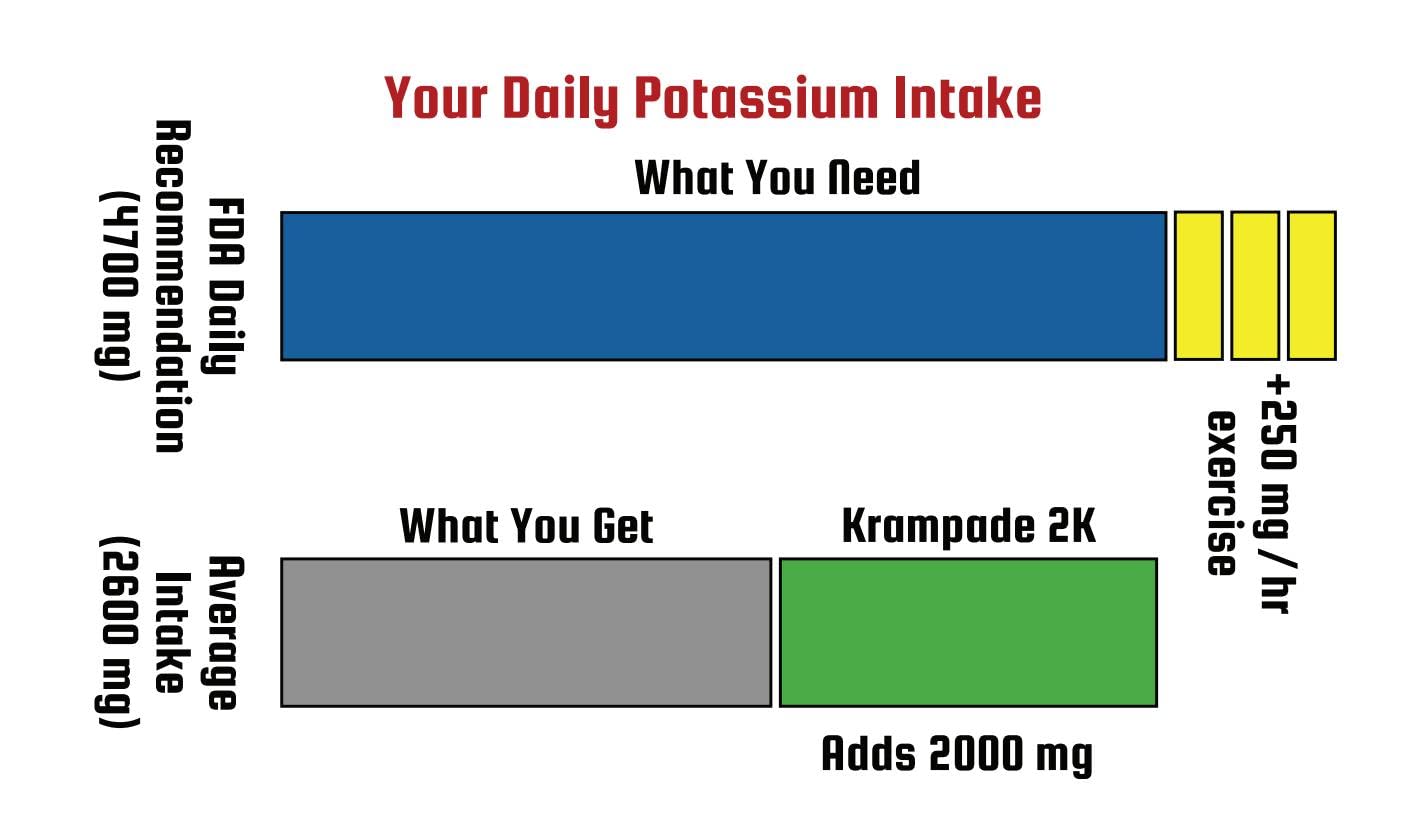 Krampade Original Lemon Lime 4K, 4000 mg Potassium Instant Cramp Relief Electrolyte Drink Powder | Designed for Athletes and Crampers | 19-Serving Resealable Pouch Krampade uk supplements