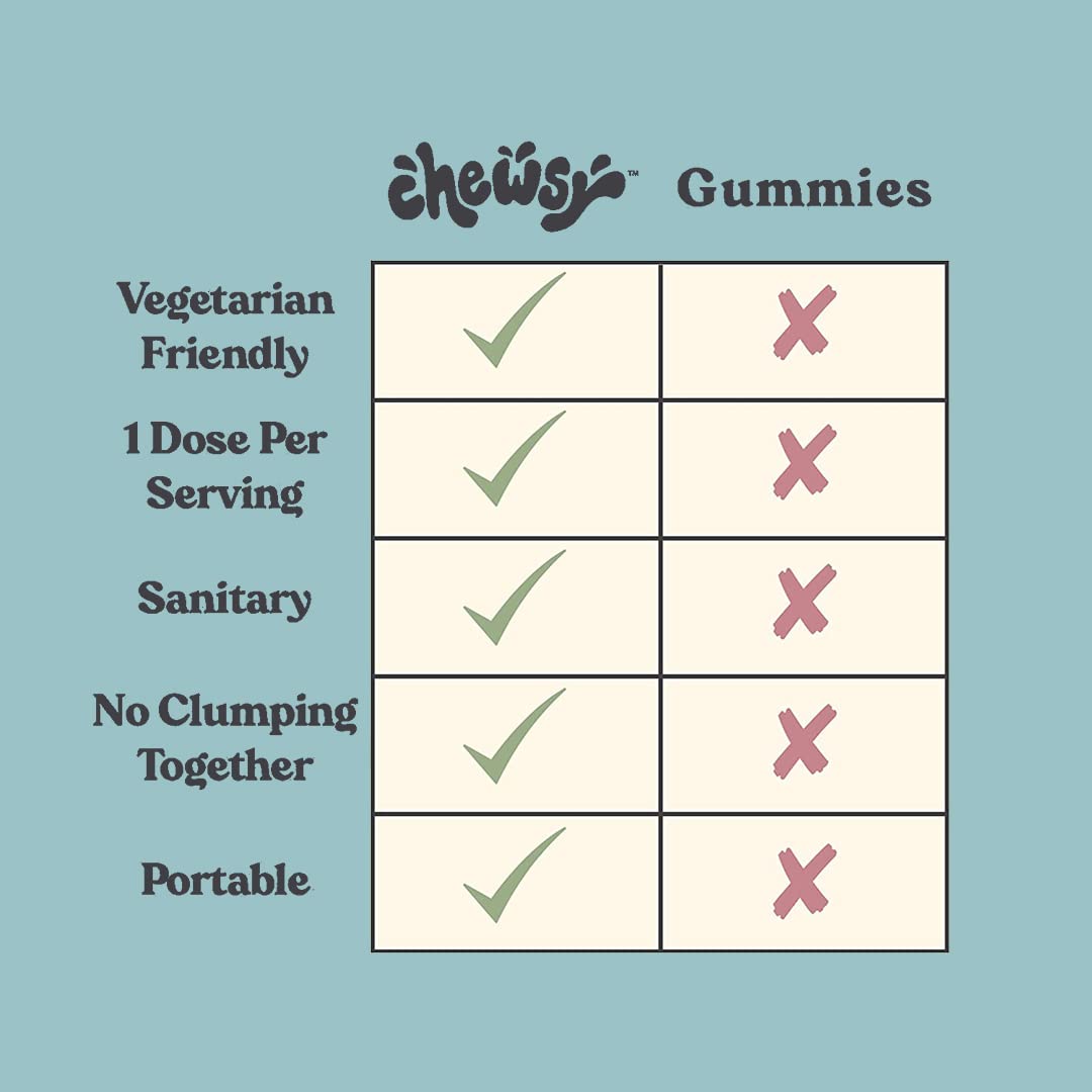 Chewsy So Long Stress, Calm Fruity Chews, Stay Calm & Focused. w/L-theanine, Amino Acid, GABA, Glycine, Tyrosine, Taurine & Magnesium. Non-GMO and Gluten-Free. Tropical Fruity Chews, 30-Day Supply CHEWSY uk supplements