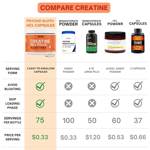 Creatine HCL Pills - Muscle Growth, Endurance, No Bloat, No Load, Not Flavored Goba Tea uk supplements