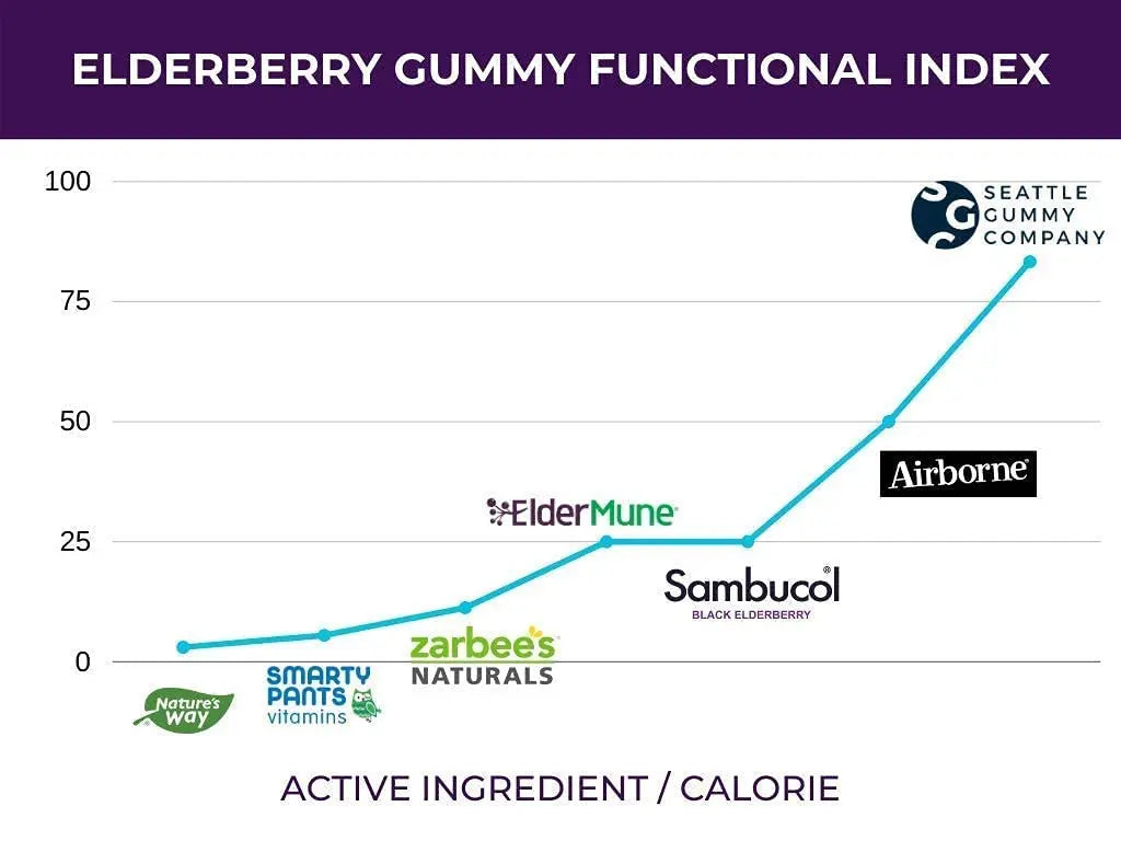 SGC Immunity Shots - Elderberry and Goji Berry 500mg Multivitamin Gummies (12-Packs, 4 Per Pack) Immune System Support Supplement SGC uk supplements