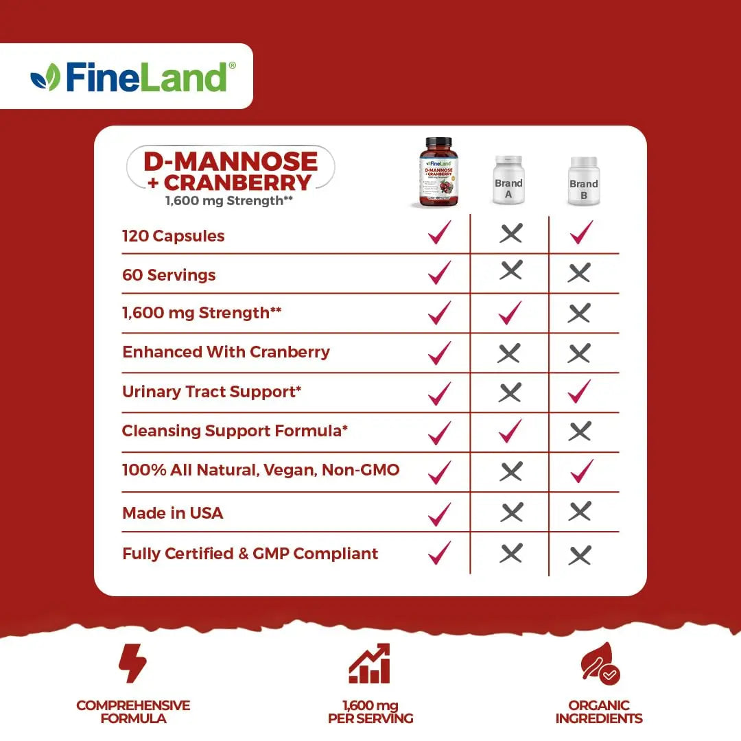 FineLand D-Mannose + Cranberry – 1600mg per Serving – 120 Vegan Capsules – Urinary Tract & Bladder Health Support – Non-GMO, Gluten-Free, Made in USA FineLand uk supplements