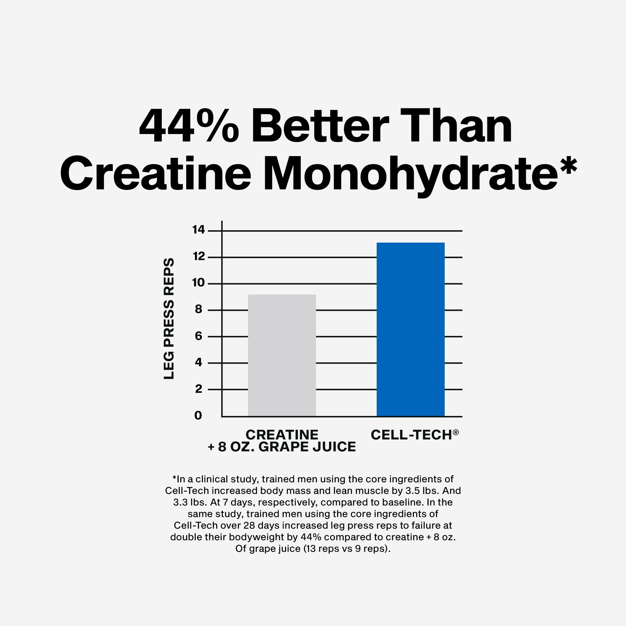 MuscleTech Cell-Tech Creactor Creatine HCl Powder, Post Workout Muscle Builder for Men & Women, Creatine Hydrochloride + Free-Acid, Unflavored (120 Servings), 8.47 oz MuscleTech uk supplements