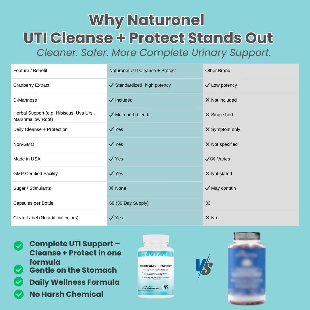 Naturonel UTI Cleanse + Protect – Urinary Tract Support with D-Mannose, Cranberry, Hibiscus & Dandelion | Advanced Formula, Dietary Supplement - Non-GMO, Made in USA, GMP Certified (1) Naturonel uk supplements