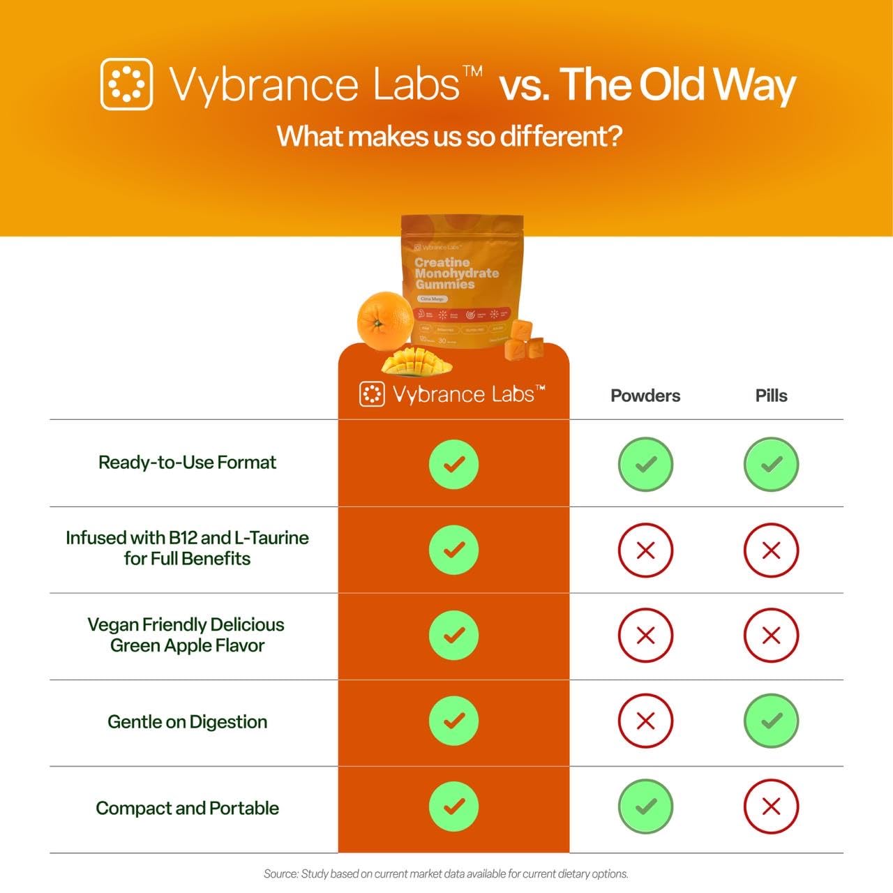 VYBRANCE LABS Creapure Creatine Gummies 5g + Taurine & B12 - Sugar-Free, Vegan, Gluten-Free - Citrus Mango - 120 Count (30 Servings) for Strength, Energy & Focus VYBRANCE LABS uk supplements