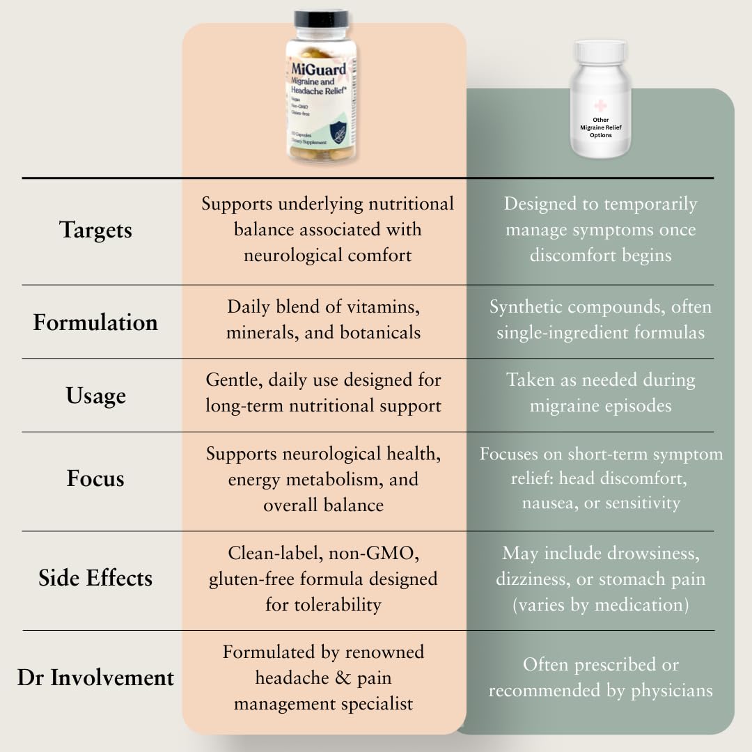 Headache and Migraine Relief Supplements - Drug Free Migraine Prevention Supplement - Natural Supplements for Migraine Headaches - Helps Reduce Frequency & Severity (60 Capsules) MIGUARD uk supplements