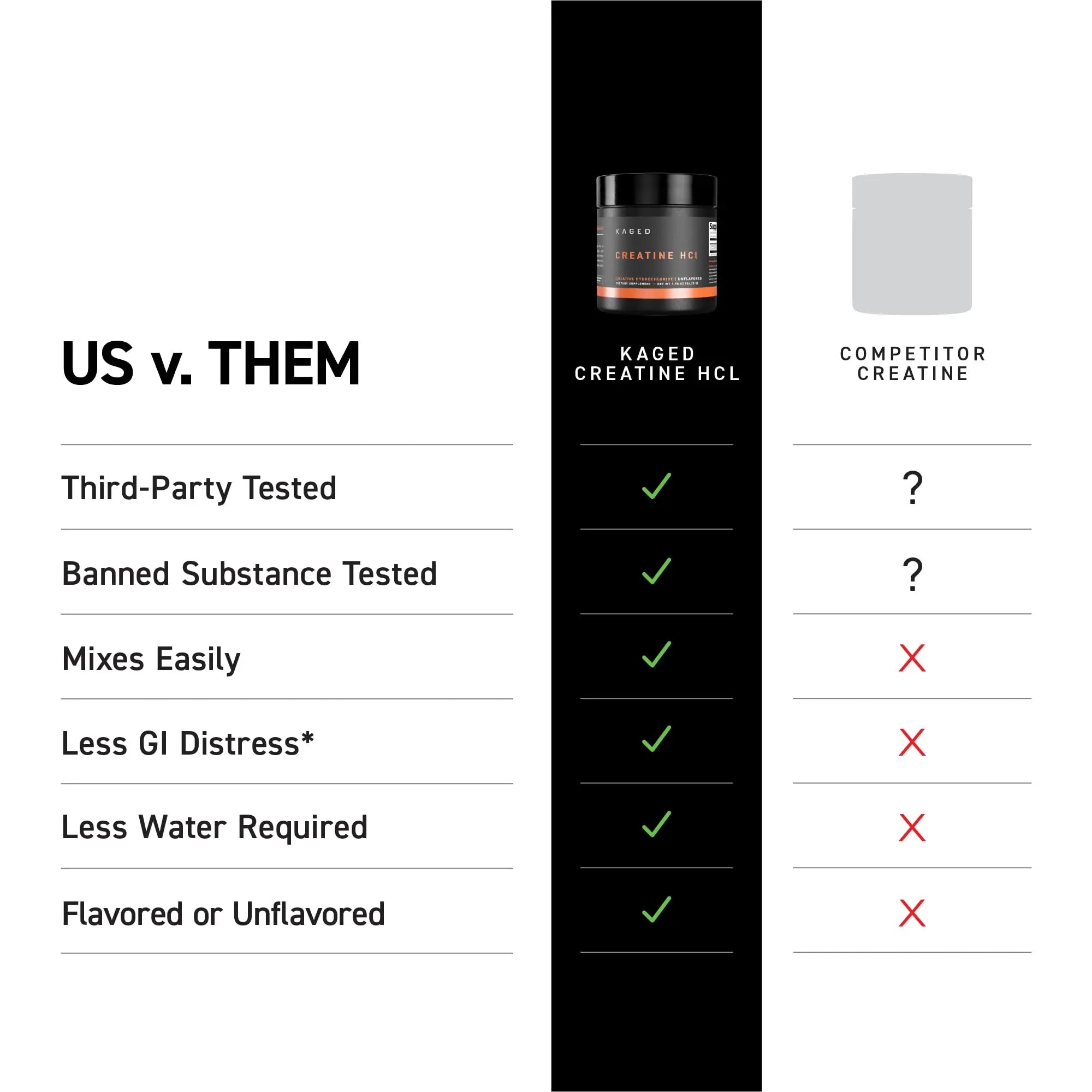 Kaged Creatine HCl Powder | 7X Concentrated vs Mono | Muscle Building & Recovery | High Absorption | No Bloating | Creatine for Men & Women Kaged uk supplements