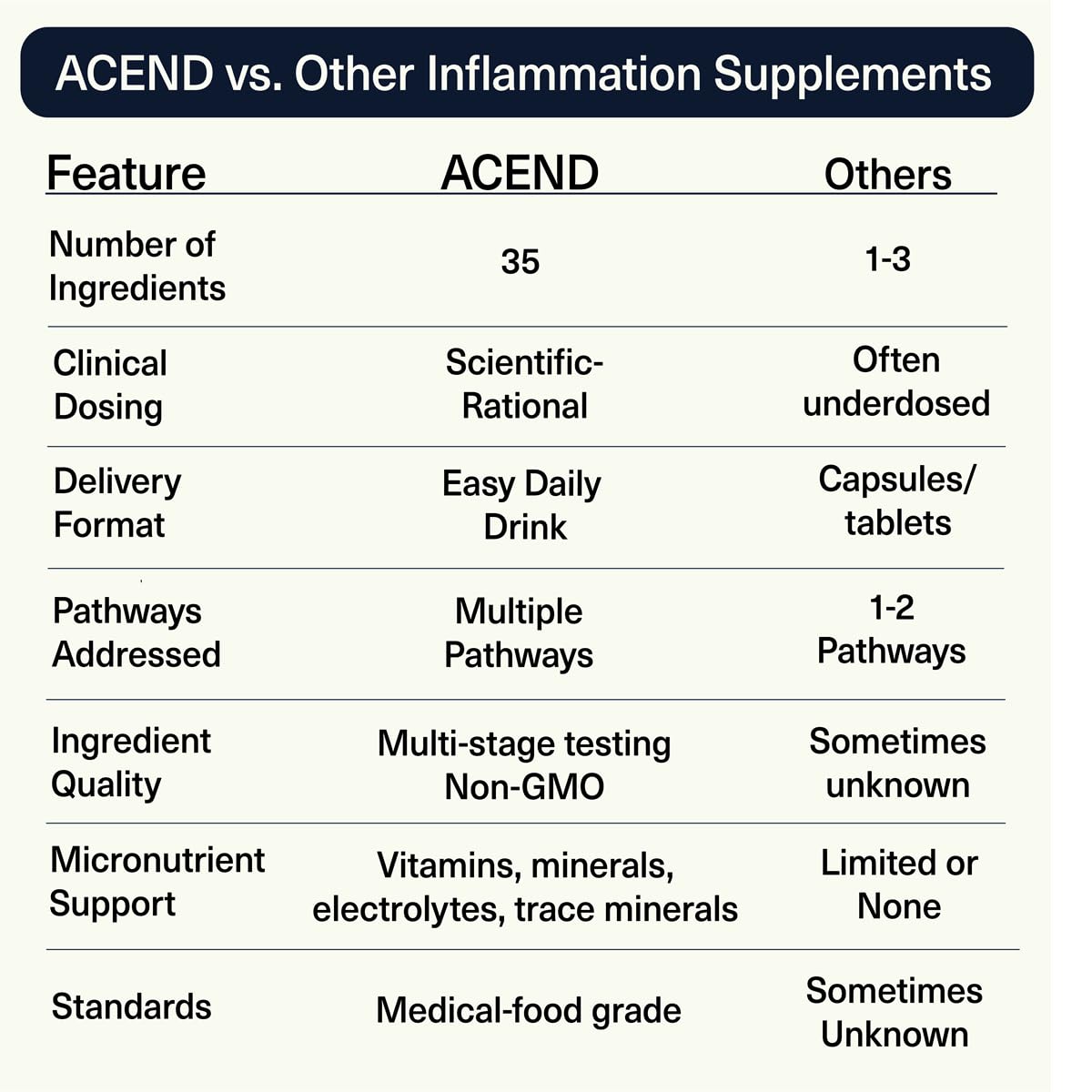 ACEND Advanced Inflammatory Support Powdered Drink Mix | Evidence-Based Polyphenols + Prebiotic Fiber + Probiotics | D3+K2, Minerals & Electrolytes | Non-GMO ACEND uk supplements