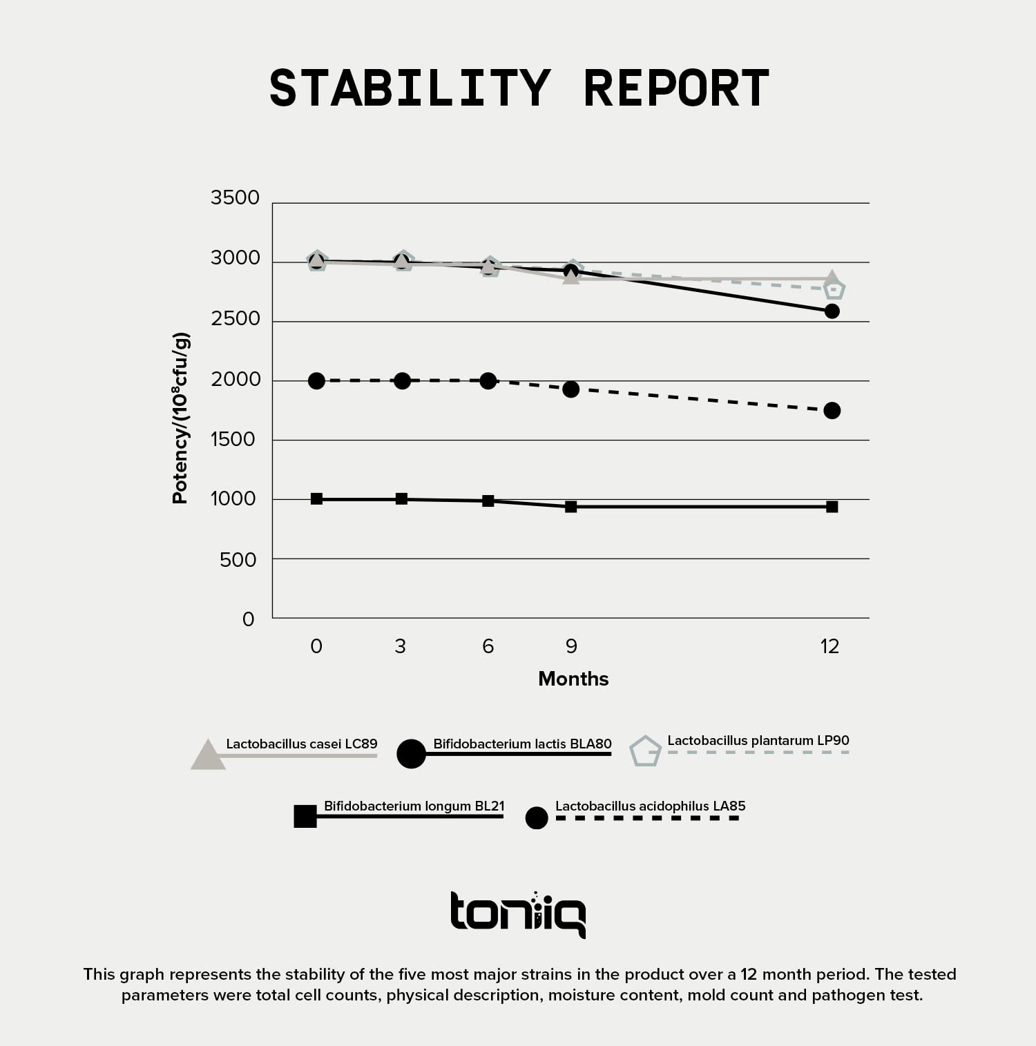 Toniiq 200 Billion CFU Probiotic Supplement 30 Verified Third-Party Tested Strains - Fully Shelf-Stable Probiotics Formula with Prebiotic Blend - Extended Release Capsules Toniiq uk supplements