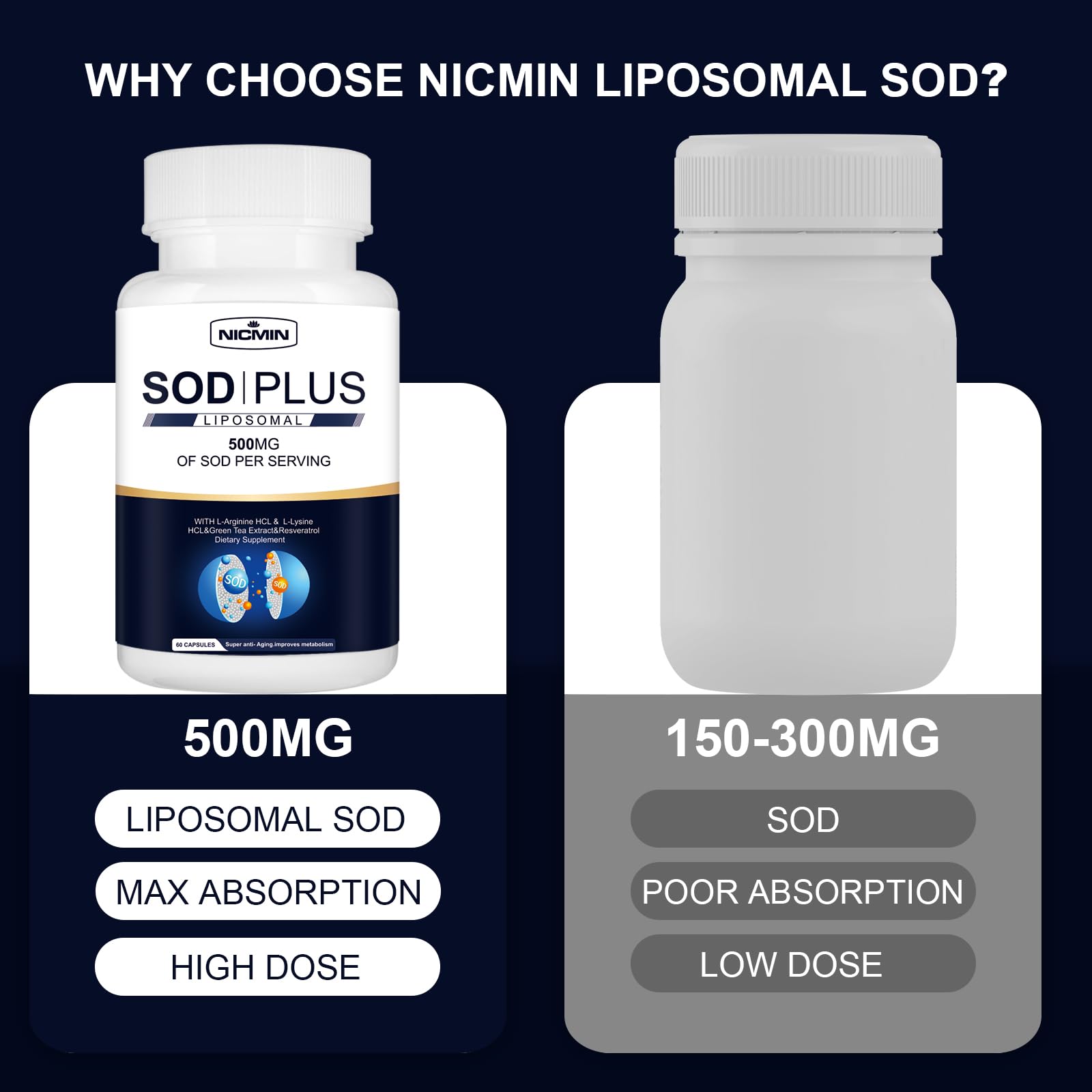 NICMIN 500MG Superoxide Dismutase Supplement - SOD Plus with Liposomal Glutathione, AKG, Green Tea Extract, L-Arginine, Lysine, Resveratrol and Vitamin E for Immune Support, Antioxidant 120 Capsules NICMIN uk supplements