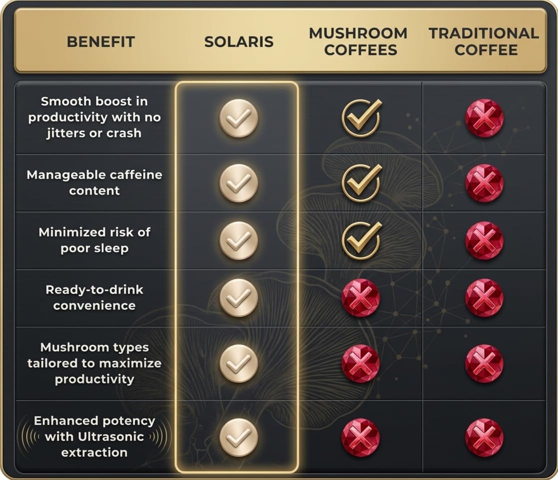 Solaris Mushroom Productivity Wellness Shots | Focus, Circulation, Memory | 4000mg of Cordyceps & Lion's Mane | Citicoline, L-Theanine, Vitamin B6/B12 | Coffee Alternative (6-Pack) Solaris Extracts uk supplements