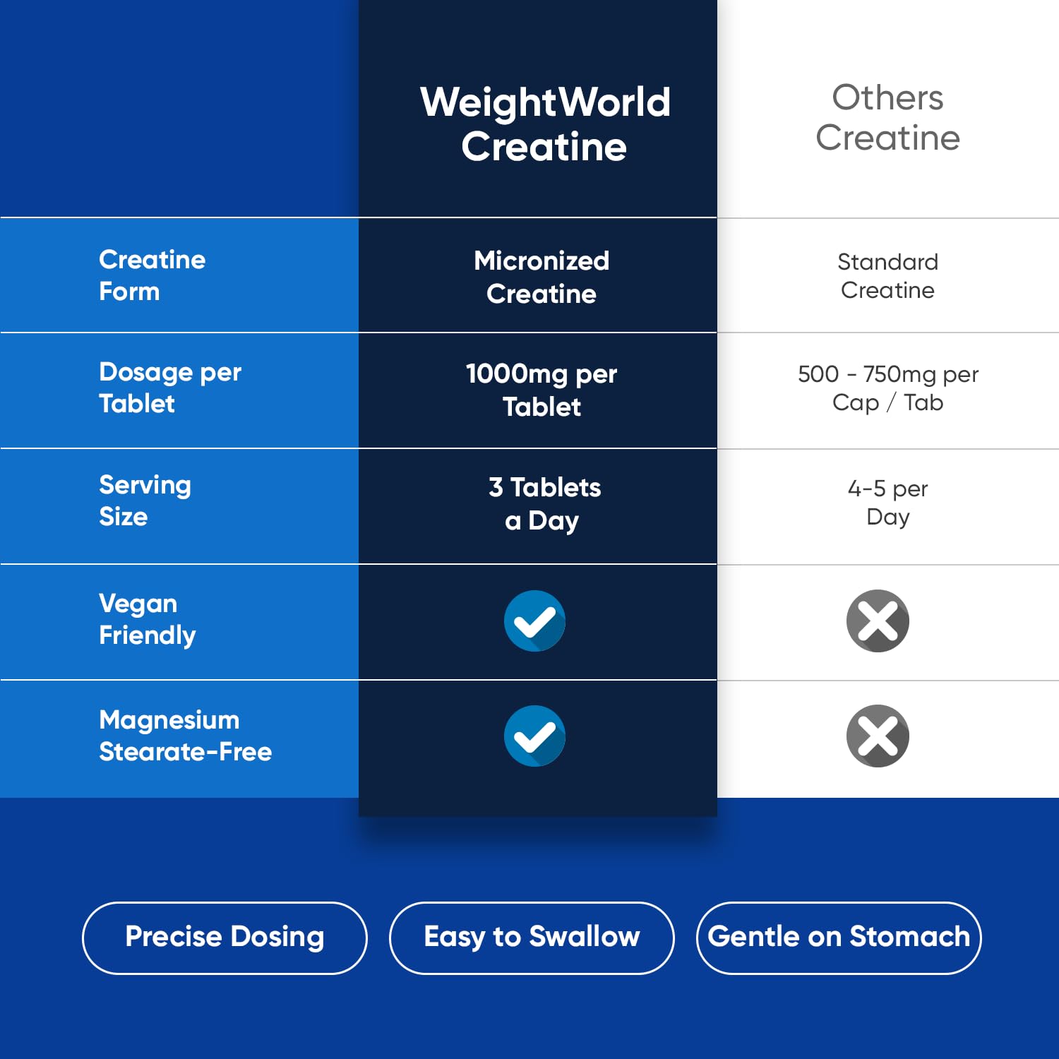 WeightWorld Micronized Creatine Monohydrate 3000mg Tablets - Muscle Growth, Strength, Energy & Recovery | Pre Workout Creatine for Women & Men | 1000mg per Tab WeightWorld uk supplements