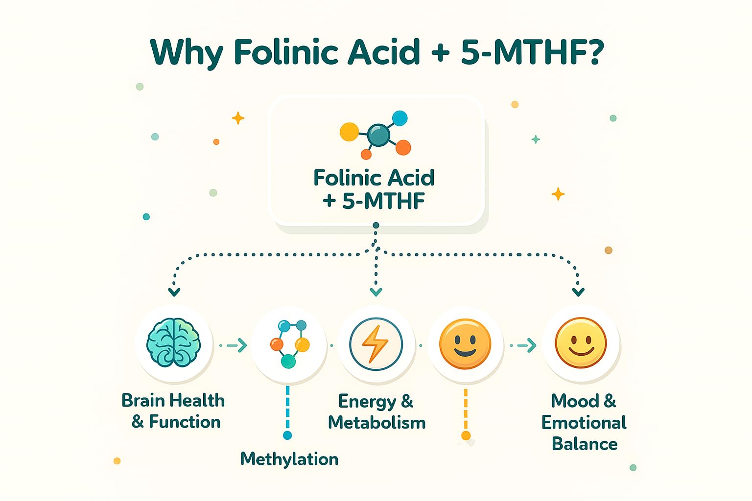 Folinic Acid Drops Kids 800 mcg + L-Methylfolate + B12 +P5P B6 Gentle Methylation Great Taste, Magnesium Glycinate, Vitamin D3 & C Folate Support for Brain,Focus, Mood & Cellular Health 5-MTHF Drops True reflectionz uk supplements