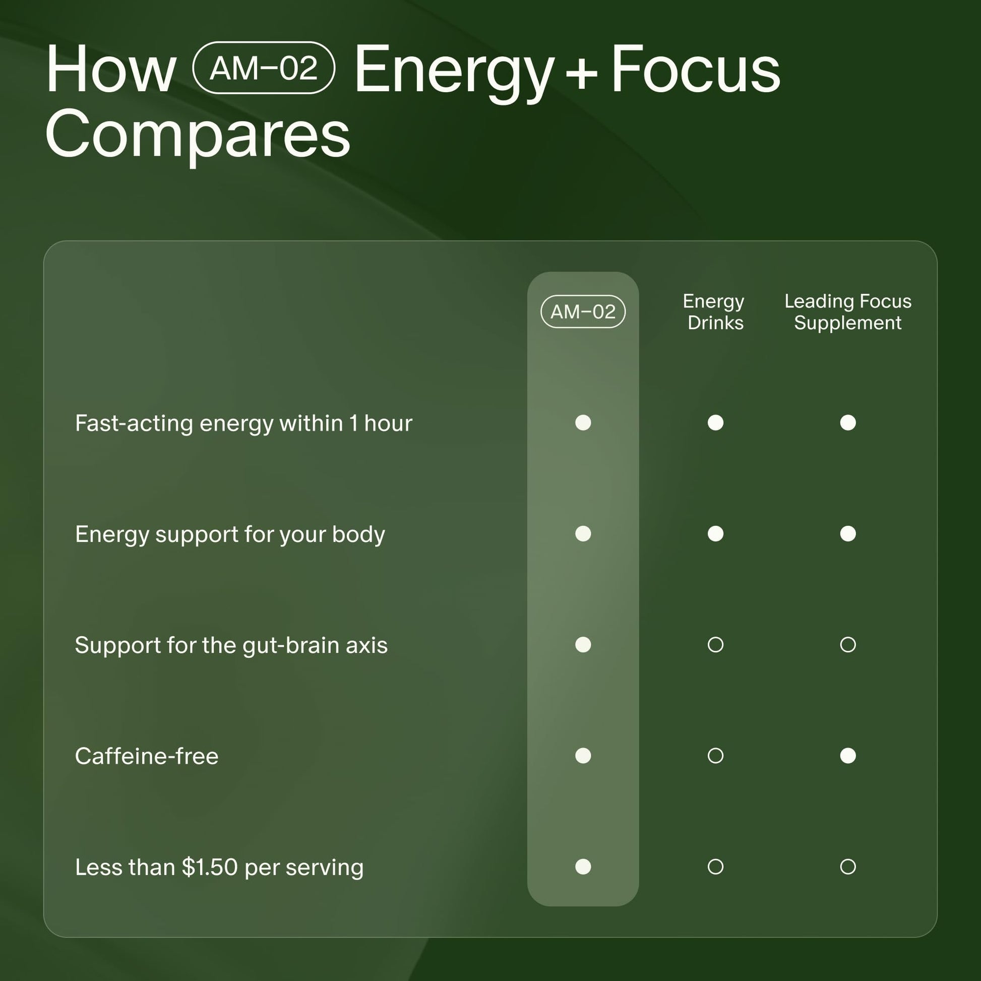 Seed AM-02 Energy + Focus - Daily Nootropic Supplement for Women & Men - Fast-Acting & Sustained Energy for Up to 6 Hours - Caffeine-Free Vegan & Shelf-Stable - 30 Capsules (30-Day Supply) Visit the Seed Store uk supplements