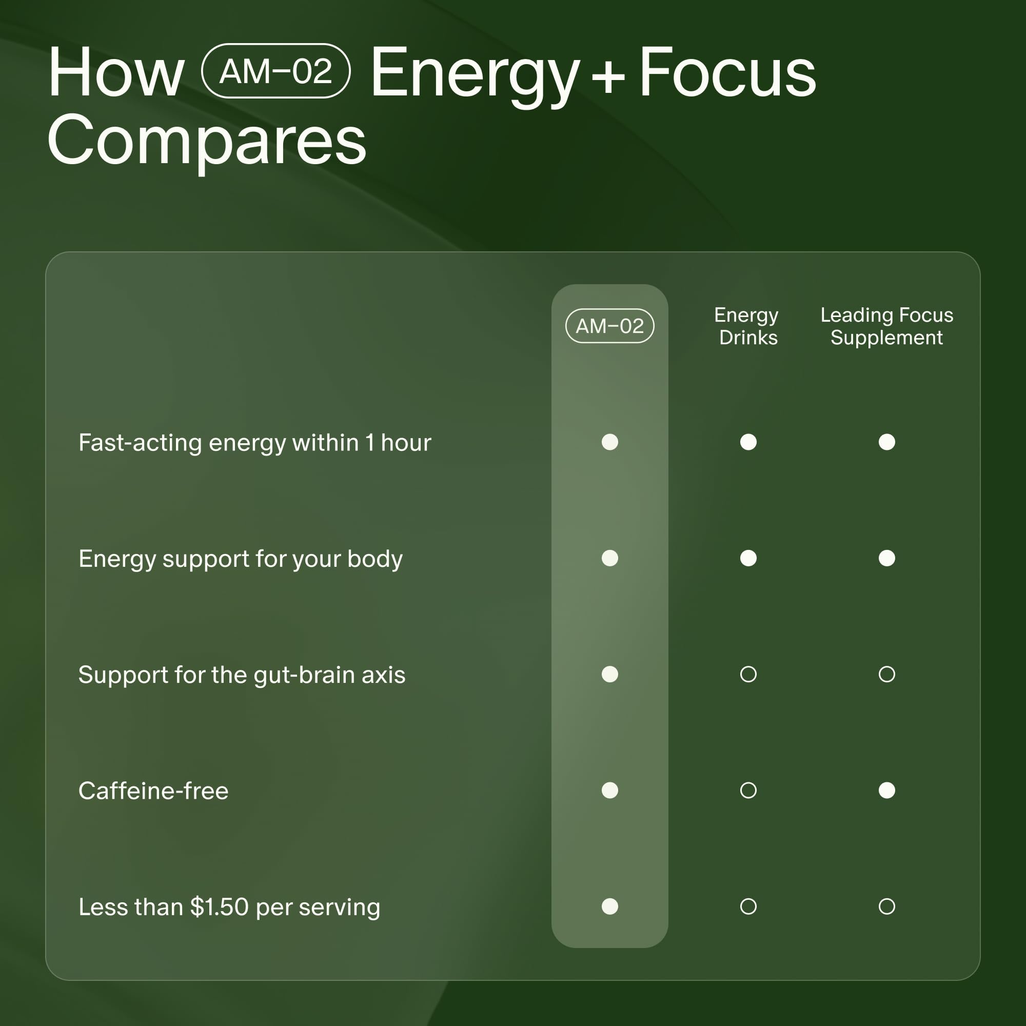 Seed AM-02 Energy + Focus - Daily Nootropic Supplement for Women & Men - Fast-Acting & Sustained Energy for Up to 6 Hours - Caffeine-Free Vegan & Shelf-Stable - 30 Capsules (30-Day Supply) Visit the Seed Store uk supplements