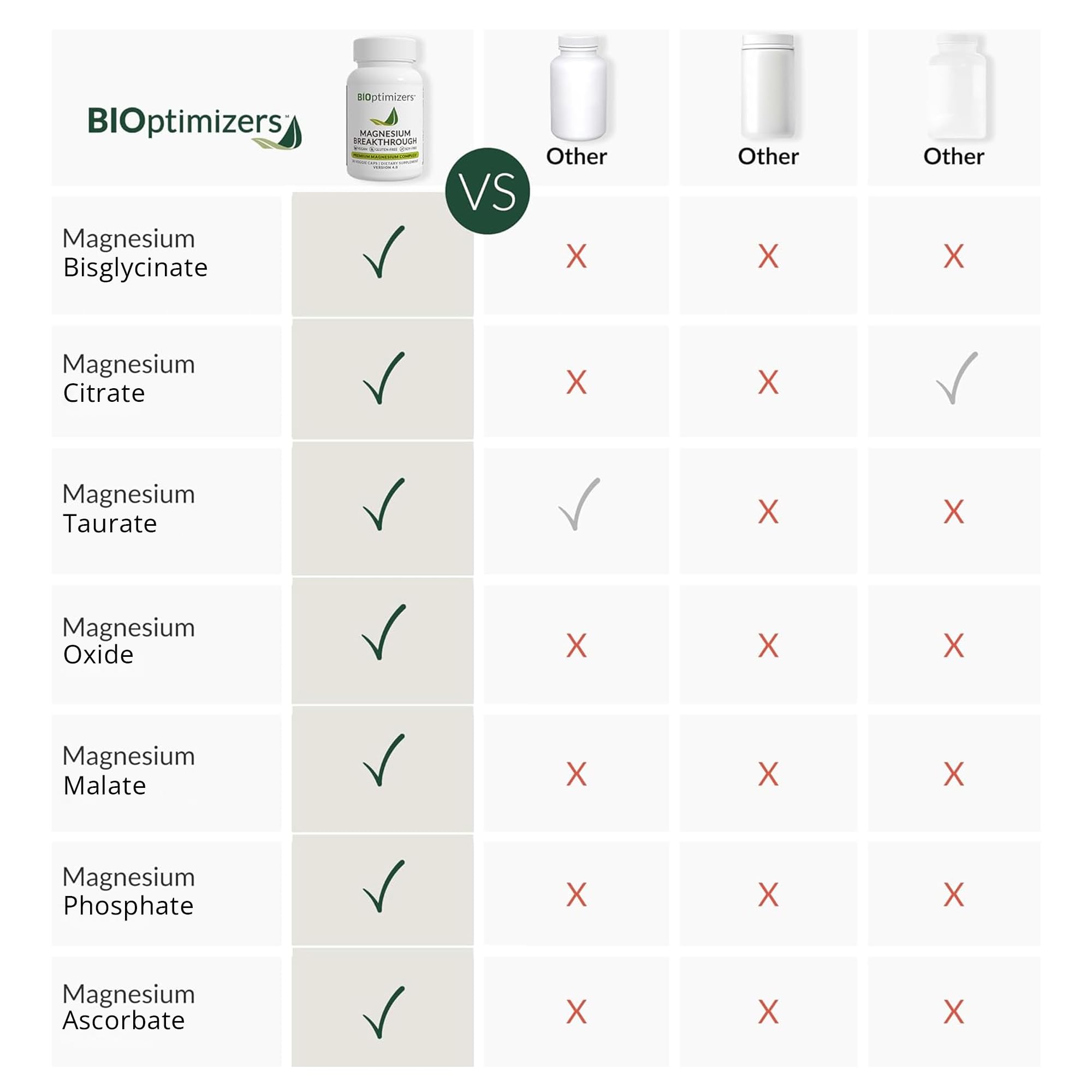 BIOptimizers Magnesium Breakthrough Supplement with 500mg - 7 Forms of Magnesium: Glycinate, Malate, Citrate, and More - Natural Support for Sleep and Cognitive Function -30 Capsules- Calming Vitamins BIOptimizers uk supplements