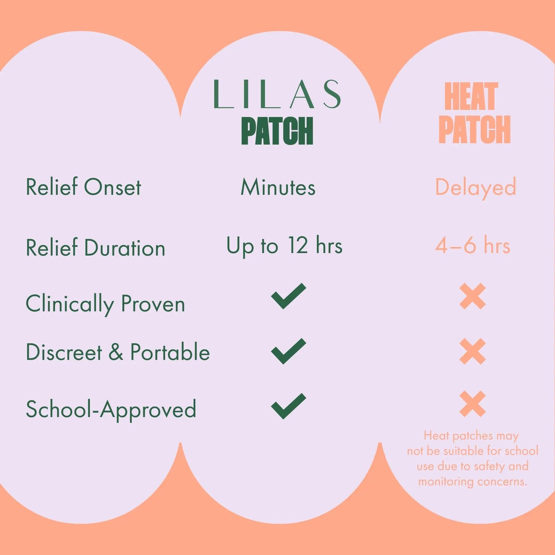 LILAS Period Cramps Pain Relief Patch, 5 Pack | Instant Relief for Menstrual Cramp, PMS, Endometriosis & PCOS | 12-Hour Comfort | Natural & Vegan Topical Patches | Trusted Formula & Upgraded Design LILAS uk supplements