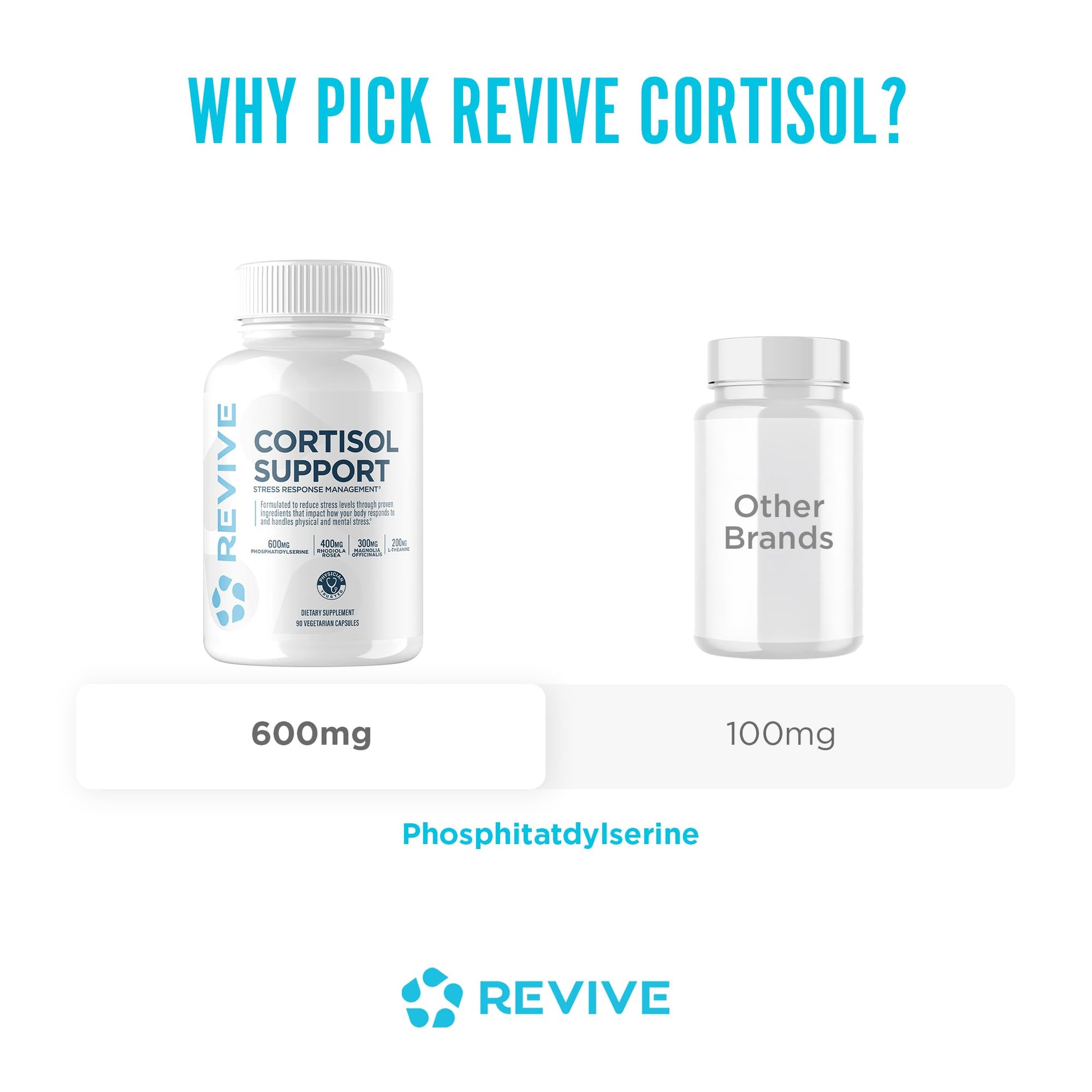 Revive MD Cortisol Manager, 90 Vegetarian Capsules - Cortisol Supplement w/Magnesium & L-Theanine Support Health, Focus, Energy, Fatigue, & Adrenal Gland Function - Vegan & Gluten-Free (30 Servings) Revive uk supplements
