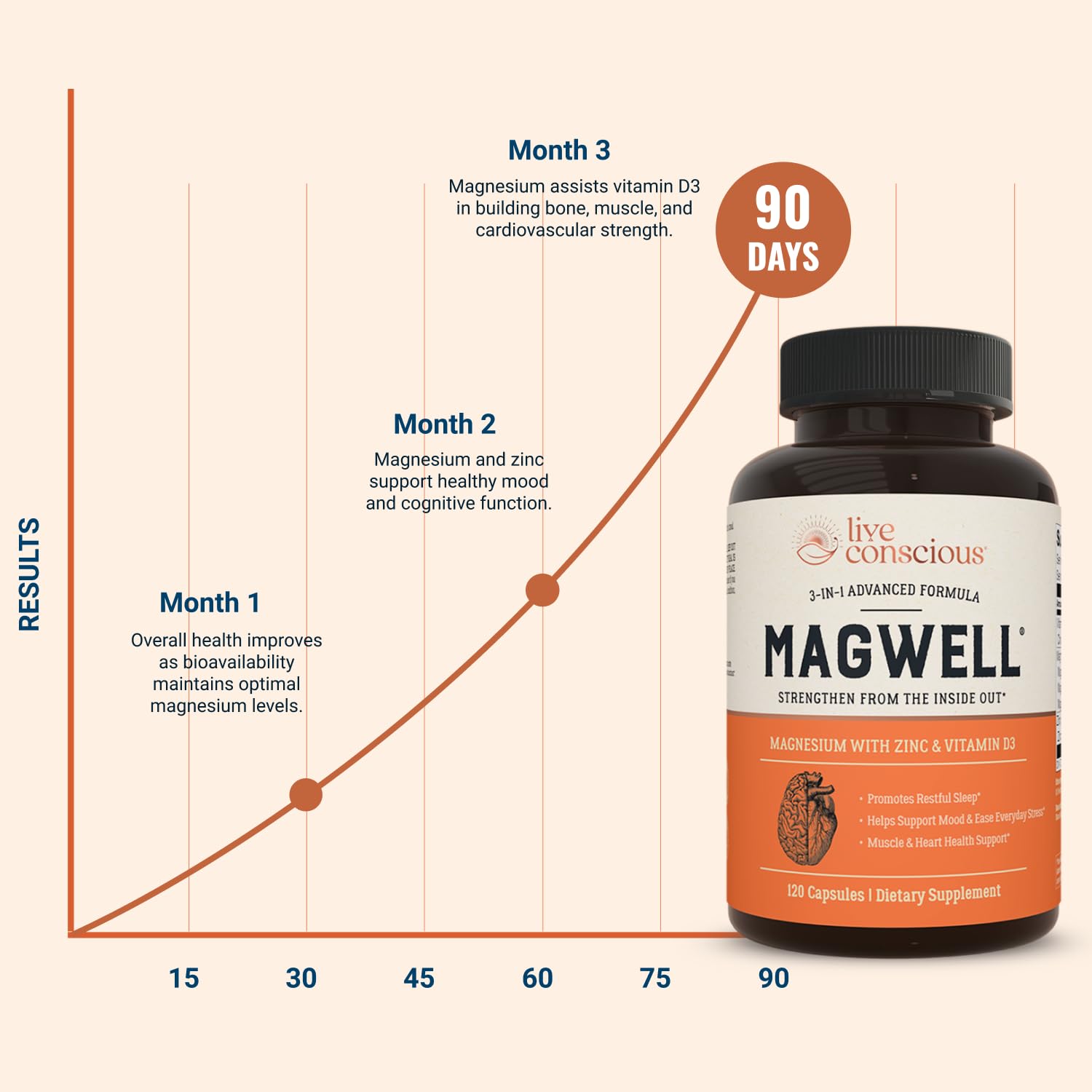 Live Conscious Magwell Magnesium Zinc & Vitamin D3 - Magnesium Glycinate, Malate, & Citrate - Triple Supplement for Women & Men - for Sleep, Bone, Heart, Immune Support - 120 Caps Live Conscious uk supplements