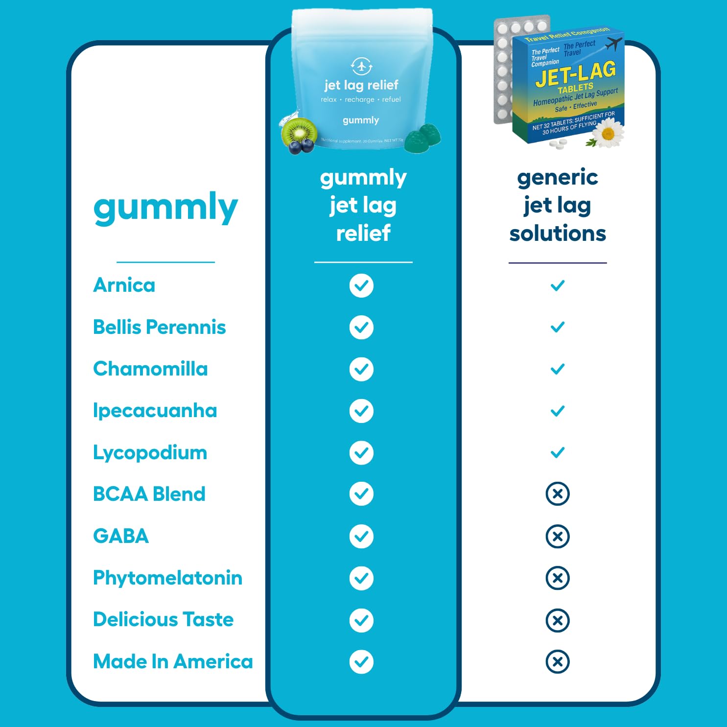 Jet Lag Remedy for Travel Gummies • No Jet Lag Pills Alternative • Travel Essentials • Support Adjustment to Time Zones and Circadian Rhythm • Delicious Tropical Berry Flavor • 20 Gummies 3-5 Trips Gummly uk supplements