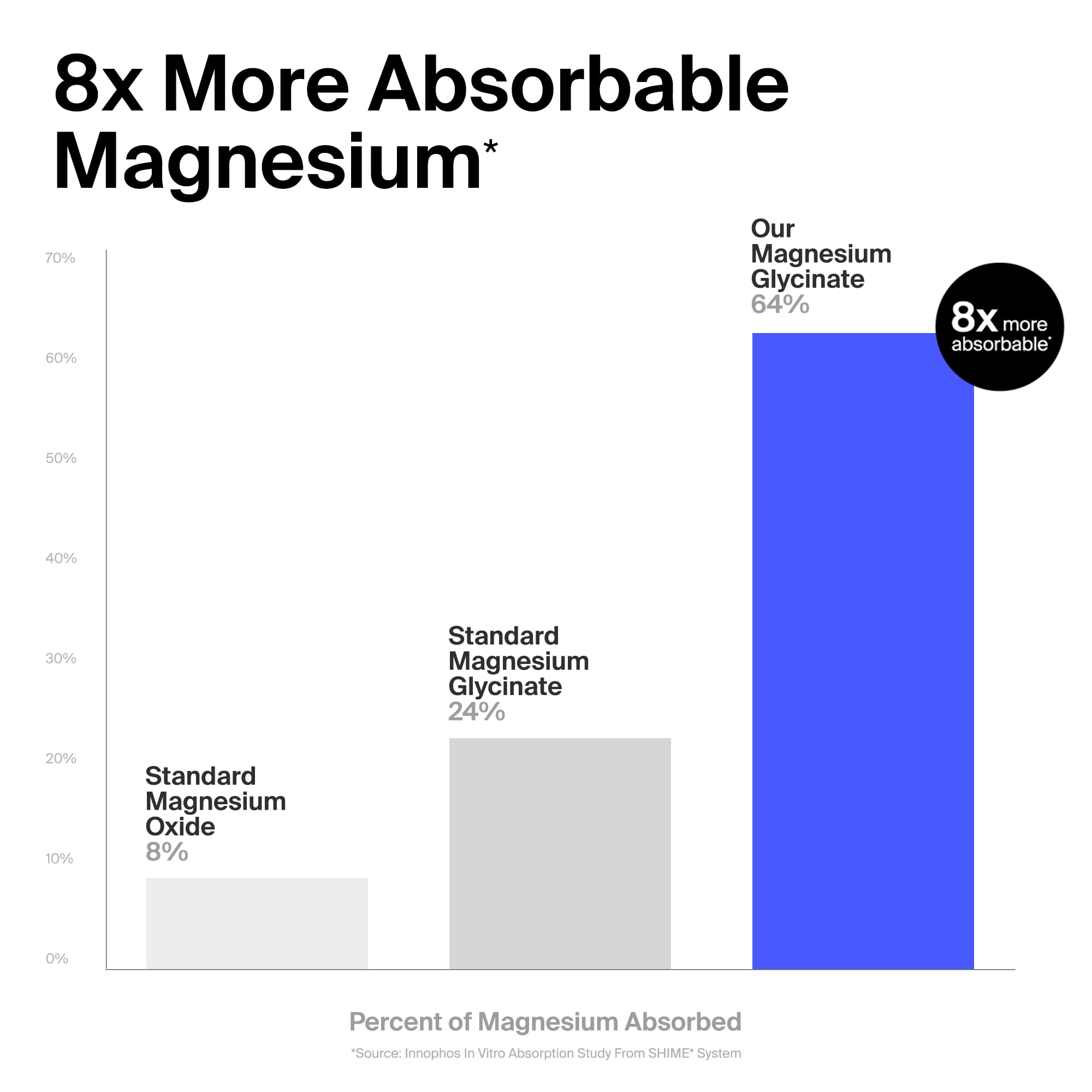 Magnesium Glycinate 1000mg - Liposomal Magnesium Bisglycinate for Max Absorption - Extra Strength to Support Body and Mind, Non-Laxative, Vegan, Gluten-Free - 120 Capsules The Absorption Company uk supplements