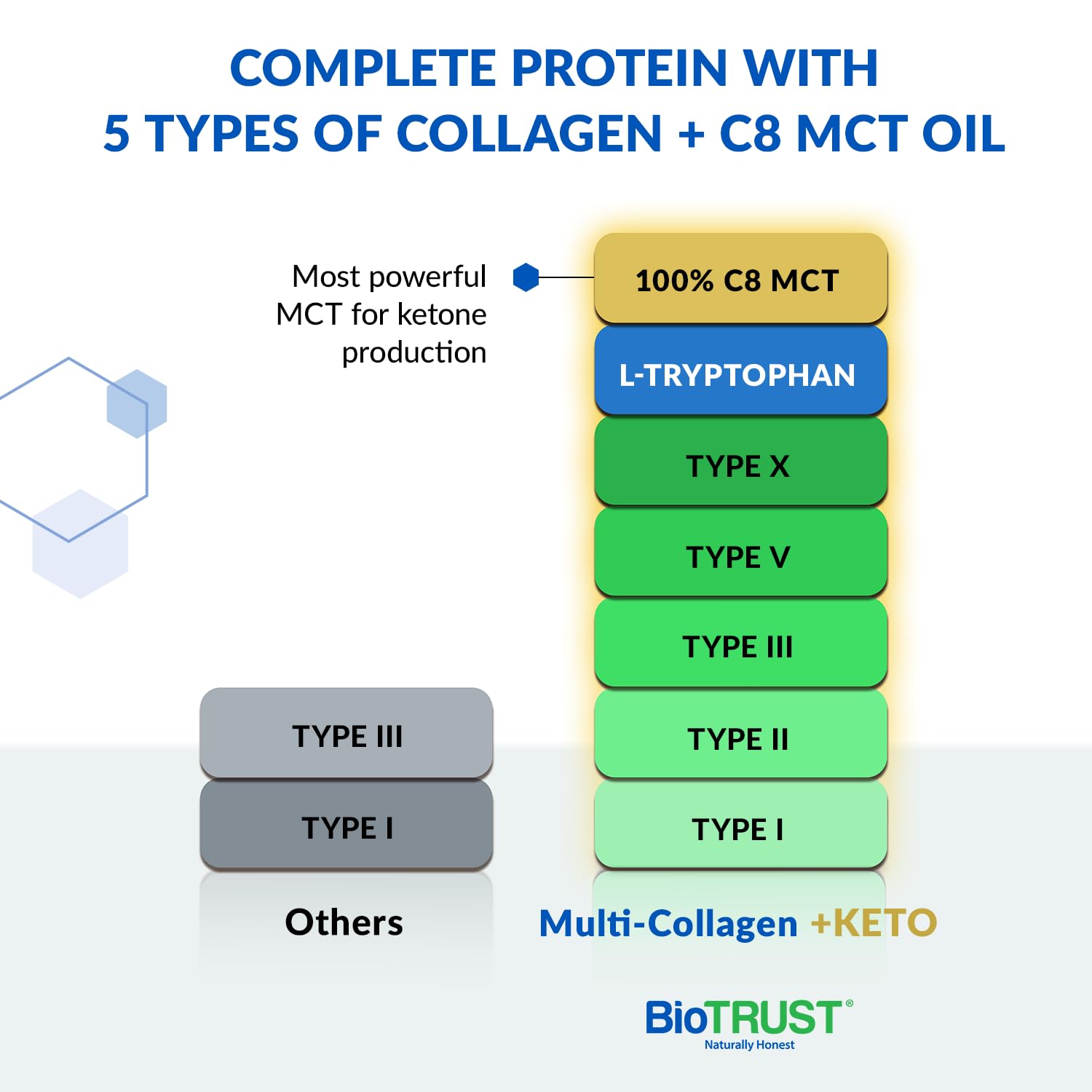 BioTrust Multi-Collagen Protein Powder + Keto MCT Oil – 5 Collagen Types Plus 100% BioTrust uk supplements