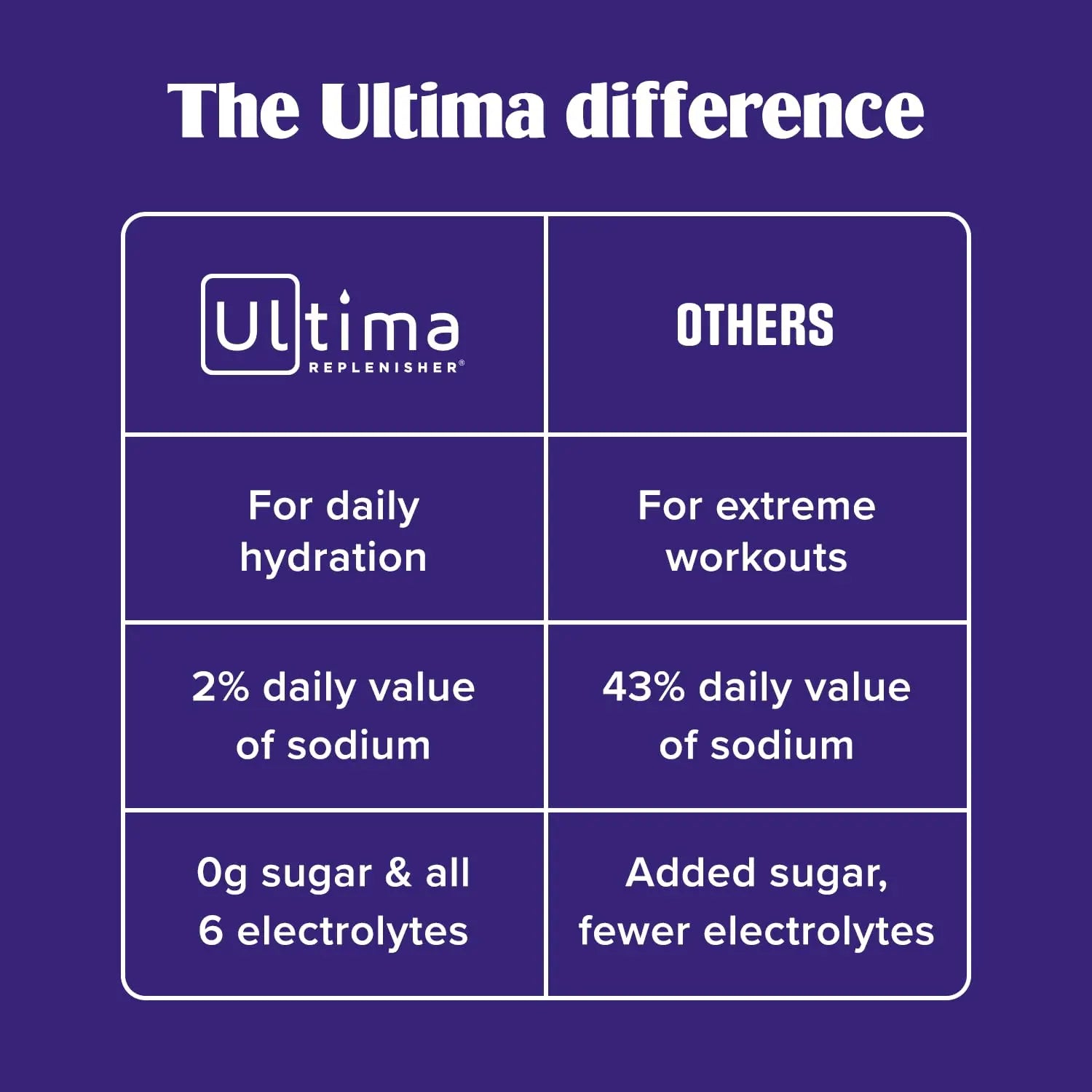 Ultima Replenisher Crave Killer Supplement and Electrolytes Powder – Tropical Fusion, 14 Stickpacks – Hydration Packets that Kick Cravings to The Curb Ultima Replenisher uk supplements