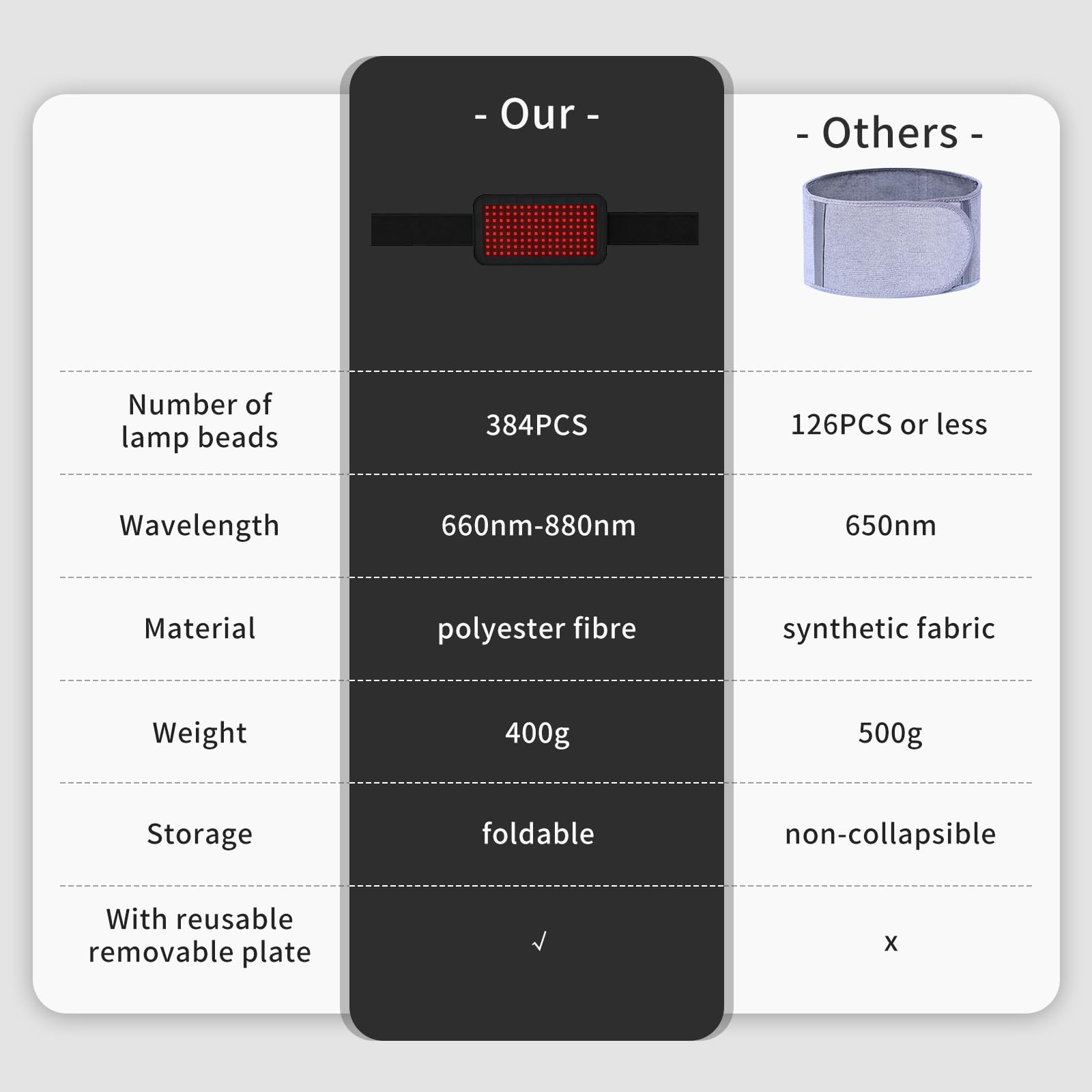 Red Light Therapy Belt, Infrared Light Therapy Wrap, 384PCS Red Light &Infrared Light HaSoCare uk supplements