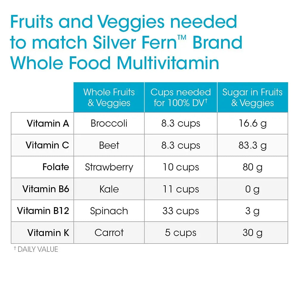 Silver Fern Whole Food Daily Multi Vitamin w/Trace Mineral Blend Supplement - 2 Bottles - 60 Vegicaps Each - 60 Day Supply Silver Fern uk supplements