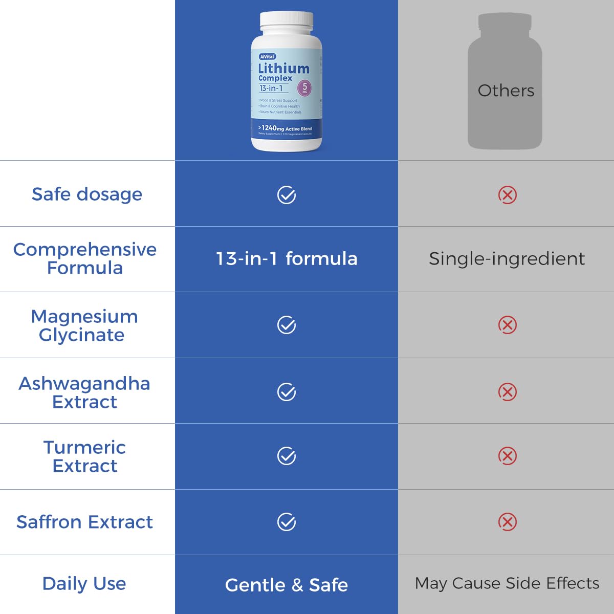 AiVital™ Lithium Orotate 5mg, 13-in-1 Lithium Supplement with Magnesium Glycinate, L-theanine & DHA for Daily Balance, Focus & Clarity, Low-Dose Formula, Non-GMO, Gluten Free, Vegan, 120 Capsules AiVital uk supplements