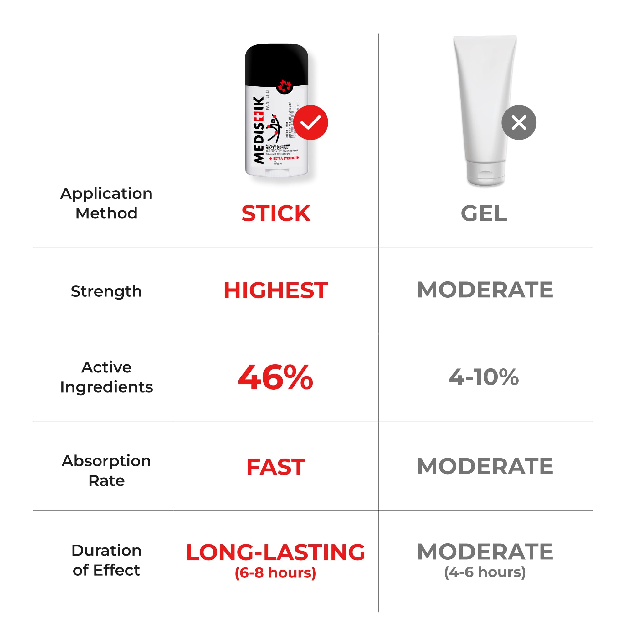 Medistik Extra Strength Pain Relief Stick. Long Lasting Topical Pain Reliever for Backache, Muscle & Joint Pain, 58g (One Pack) Medistik uk supplements
