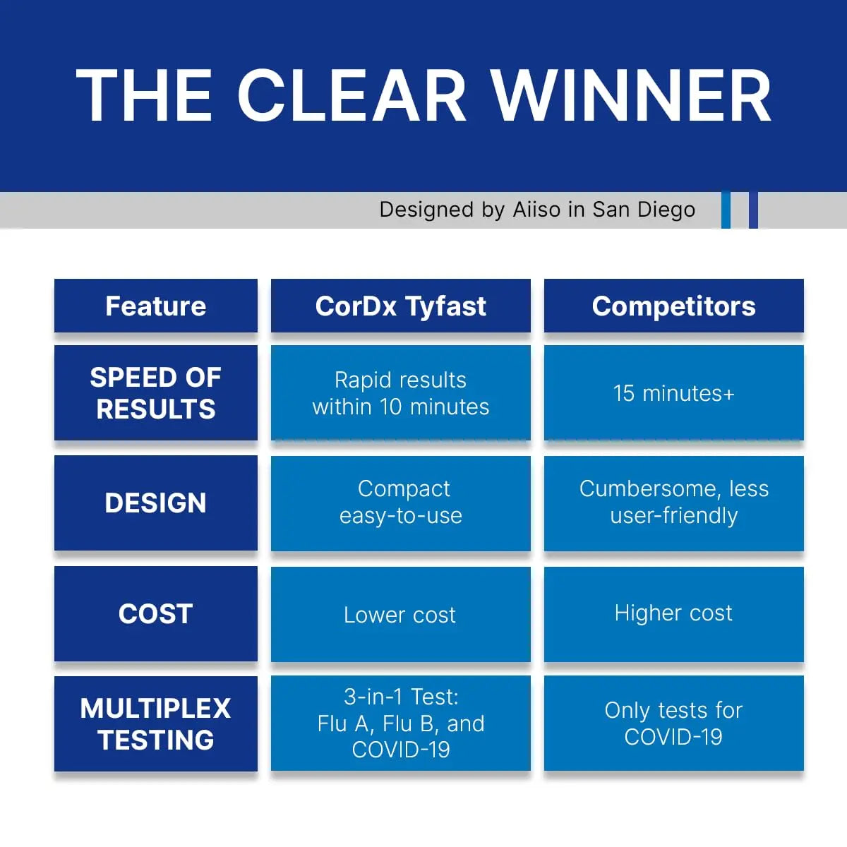 CorDx TyFast at Home Flu A/B & COVID-19 Multiplex Rapid Test Kit, Easy, Accurate, Fast Results in 10 Minutes, 3 in 1 Combo Kit, 5 Tests CorDx uk supplements