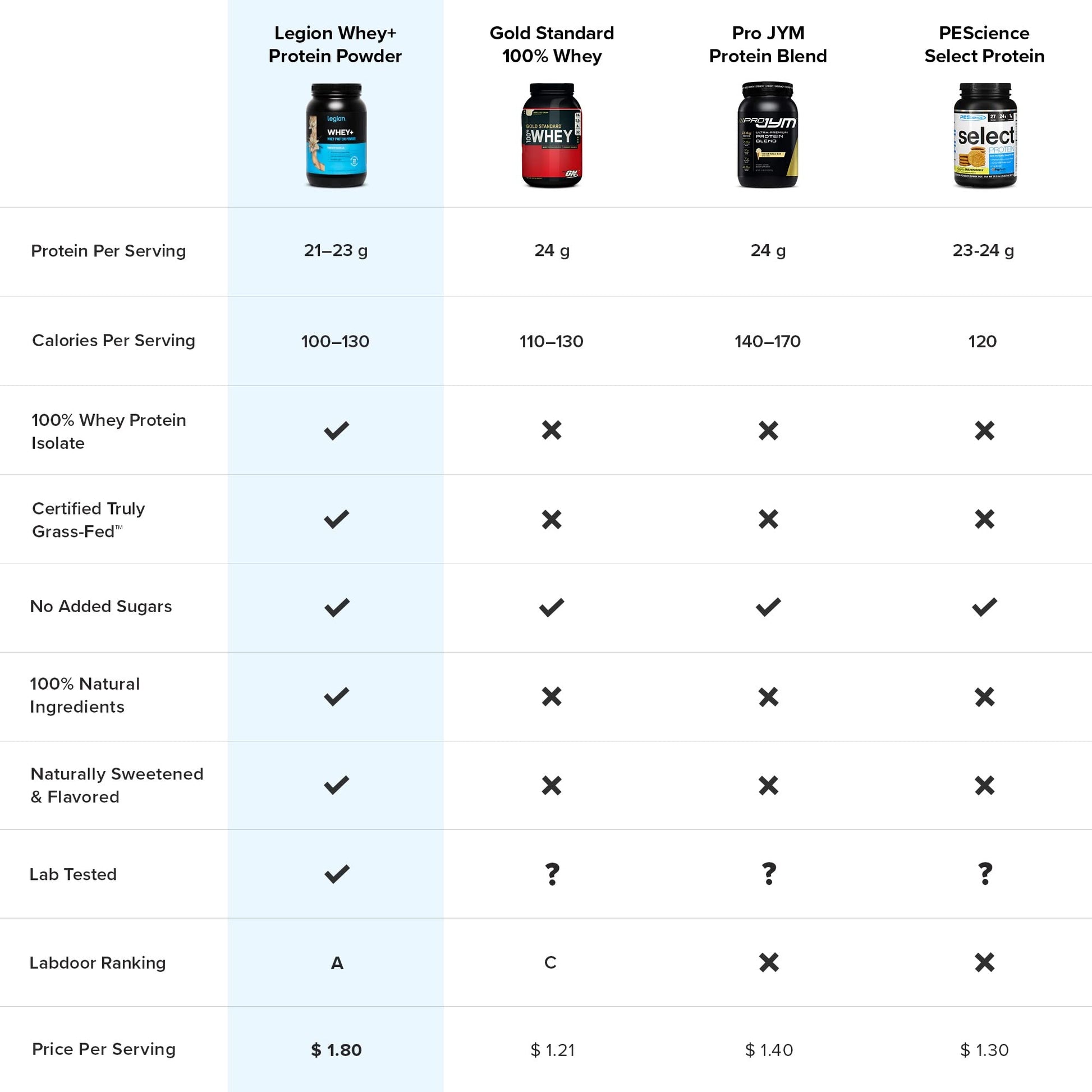 LEGION Whey+ Vanilla Whey Isolate Protein Powder from Grass Fed Cows - Low Carb LEGION uk supplements