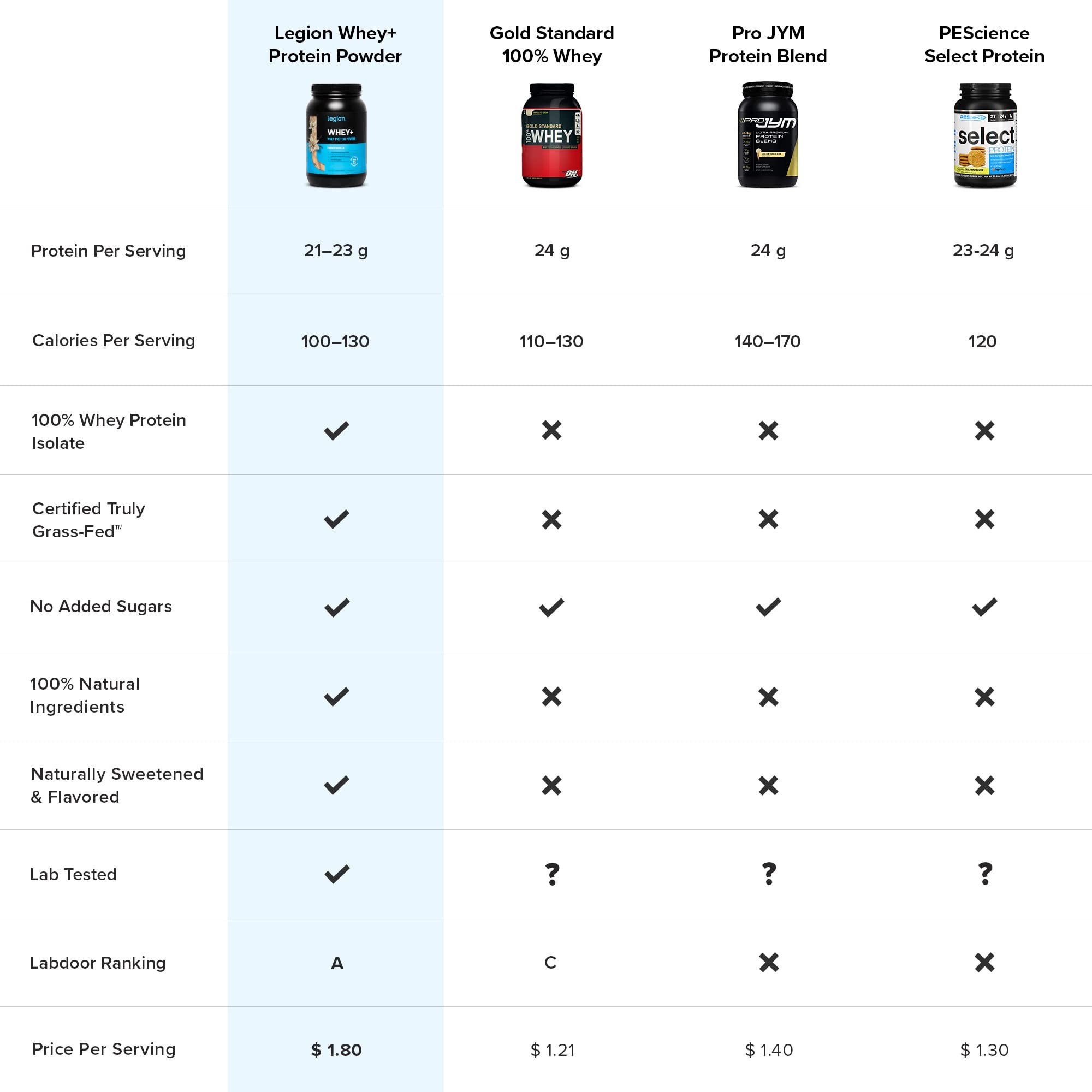 LEGION Whey+ Vanilla Whey Isolate Protein Powder from Grass Fed Cows - Low Carb LEGION uk supplements
