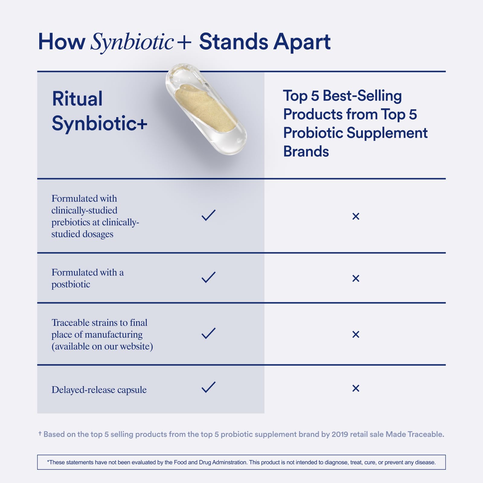 Ritual Synbiotic+ Probiotic, Prebiotic, Postbiotic, 3-in-1 Supplement for Gut Health and Digestive Support, Regularity, Bloat, Immune, Vegan Delayed-Released Daily Capsule, Women and Men, 30 Day Ritual uk supplements