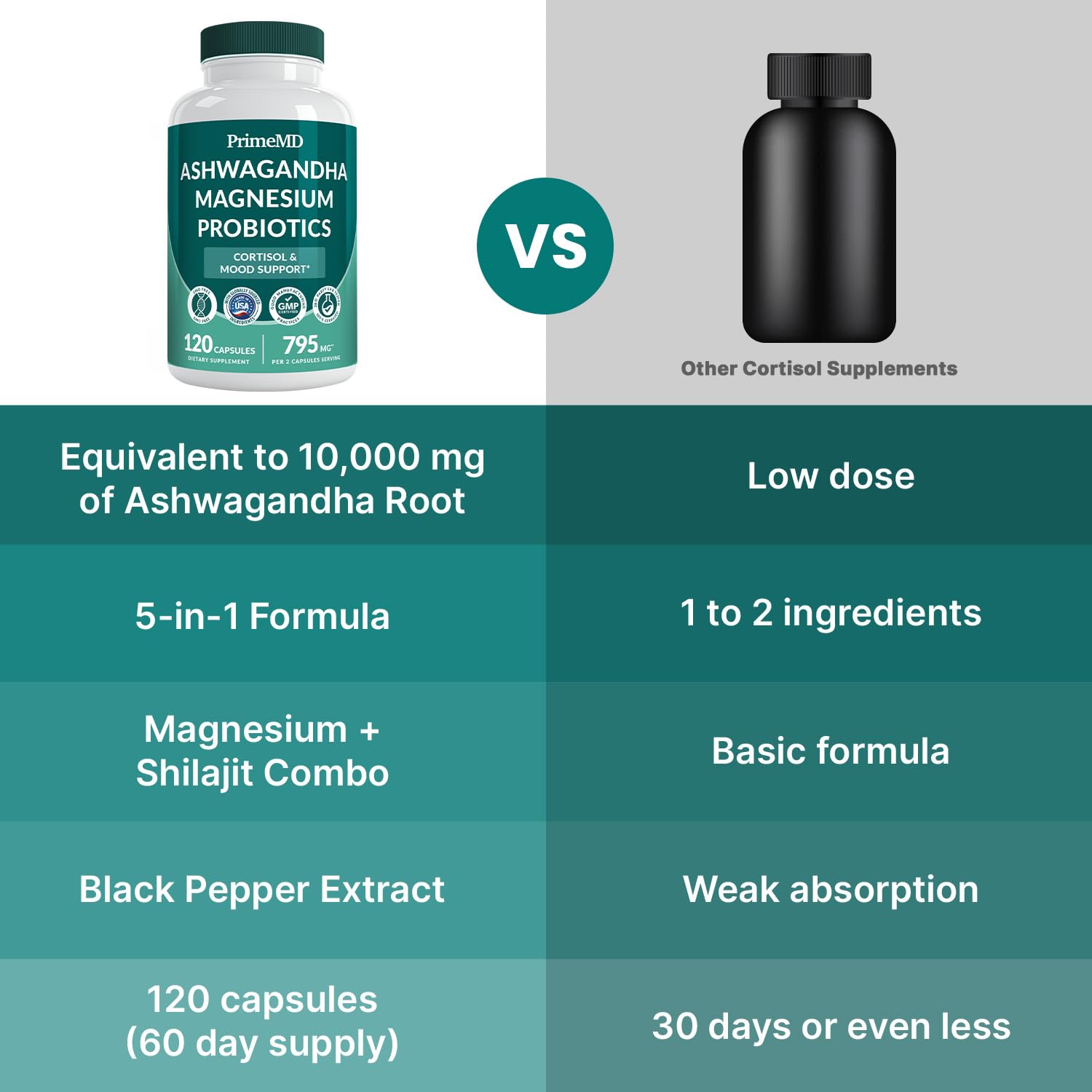 5-in-1 Cortisol Supplement for Women and Men with Ashwagandha for Calmness, Focus, and Adrenal Support Supplements with Shilajit Extract, Magnesium Glycinate, Probiotics (120 ct) (Pack of 1) PrimeMD uk supplements