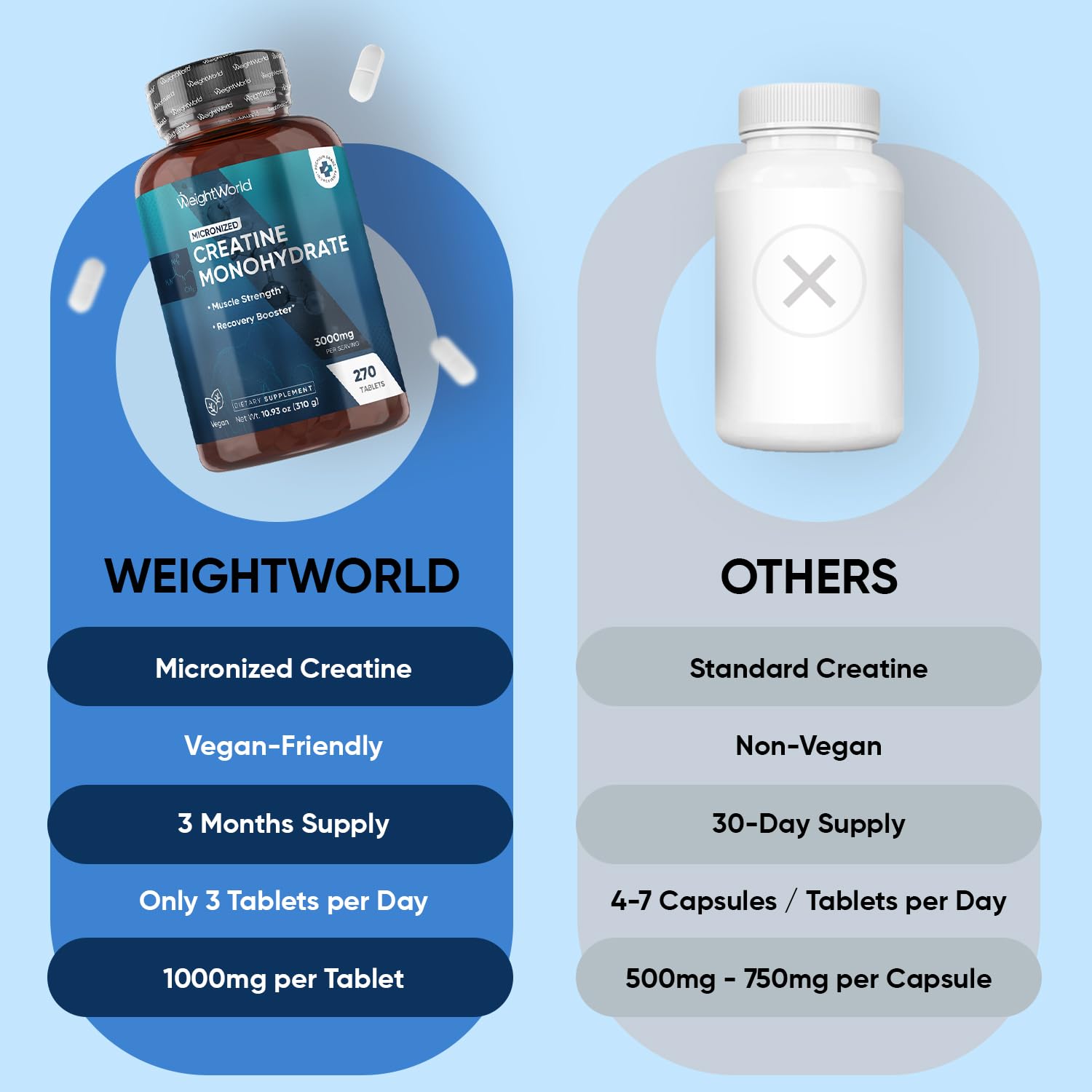 WeightWorld Micronized Creatine Monohydrate 3000mg Vegan Tablets | Muscle Strength & Recovery Booster | 3 Months Supply - 270 Tabs | Creatine for Women & Men | Non-GMO, Gluten-Free | 3 Tablets a Day WeightWorld uk supplements