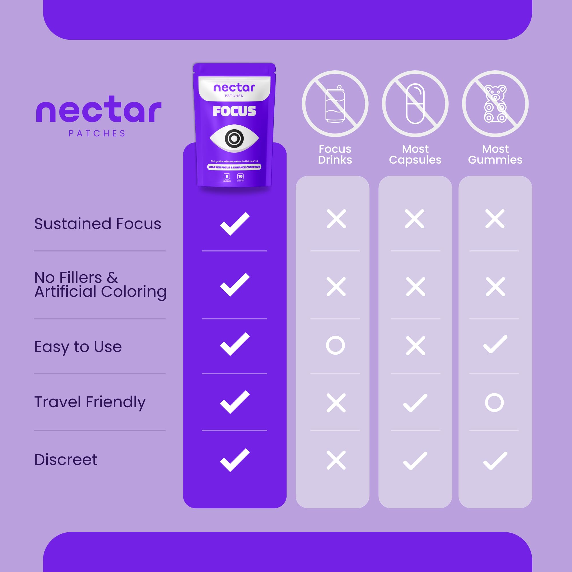 Nectar Focus Patches | Natural Cognitive Support with Ginkgo Biloba, Bacopa & Magnesium for Memory – Mental Clarity Neuro Patches for Work, Study – Clean Plant-Based Nootropic Alternative | 30 Count Nectar Patches uk supplements