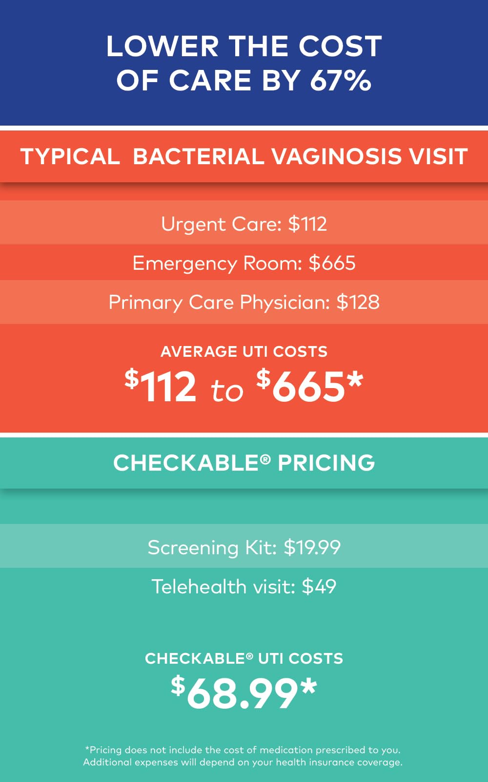 Checkable® Vaginal pH Screening Strips, Quick Results, Vaginal pH Balance Screening Strip Checkable Medical uk supplements