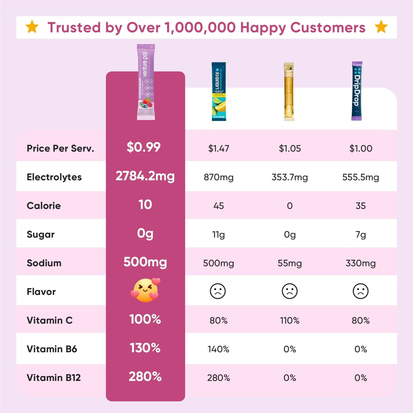 Venture Pal Sugar Free Electrolyte Powder Packets - Liquid Daily IV Hydration Packets | Electrolytes Drink Mix with 5 Vitamins & 7 Electrolytes | Keto Friendly | Non-GMO | Certified Vegan | 16 Sticks Venture Pal uk supplements