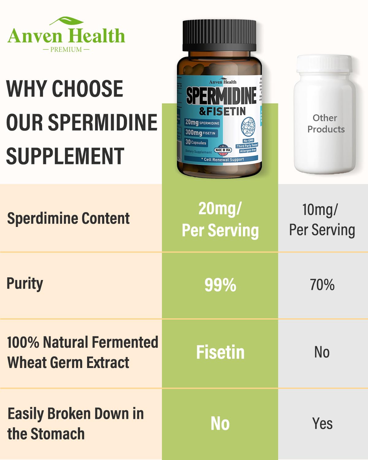 Spermidine & Fisetin Supplement - 20mg of 99% Spermidine Per Serving, 3HCL & 300mg Fisetin for Women Men Cell Renewal, Aging Defense & Longevity, Gluten Free, Non-GMO, Made in USA | 30 Veggie Caps Anven Health uk supplements