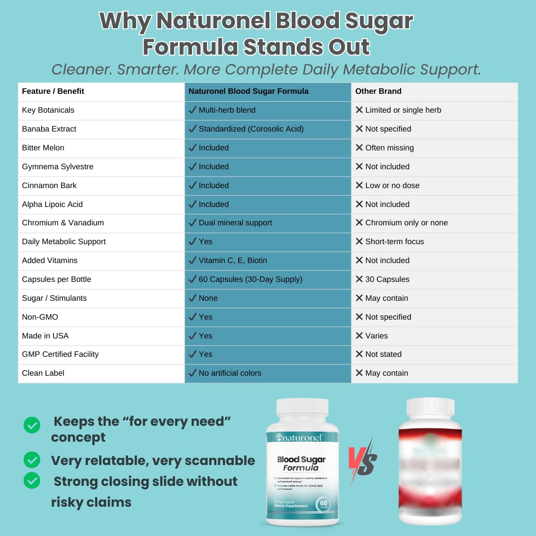Naturonel Blood Sugar Formula – Metabolic Support with Cinnamon, Banaba, Bitter Melon, Guggul, Licorice, Gymnema, Juniper, Alpha Lipoic Acid & Chromium | Made in USA, GMP Certified Naturonel uk supplements
