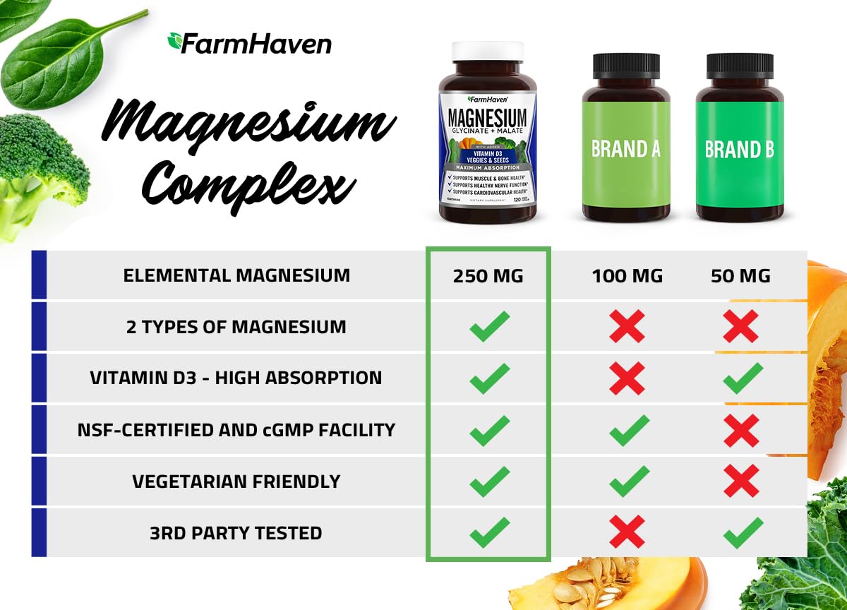 FarmHaven Magnesium Complex –Magnesium Glycinate & Malate w/Vitamin D3, 100% Chelated for Max Absorption, Vegetarian – Bone Health, Nerves, Muscles, 120 Capsules, 60 Days FarmHaven uk supplements
