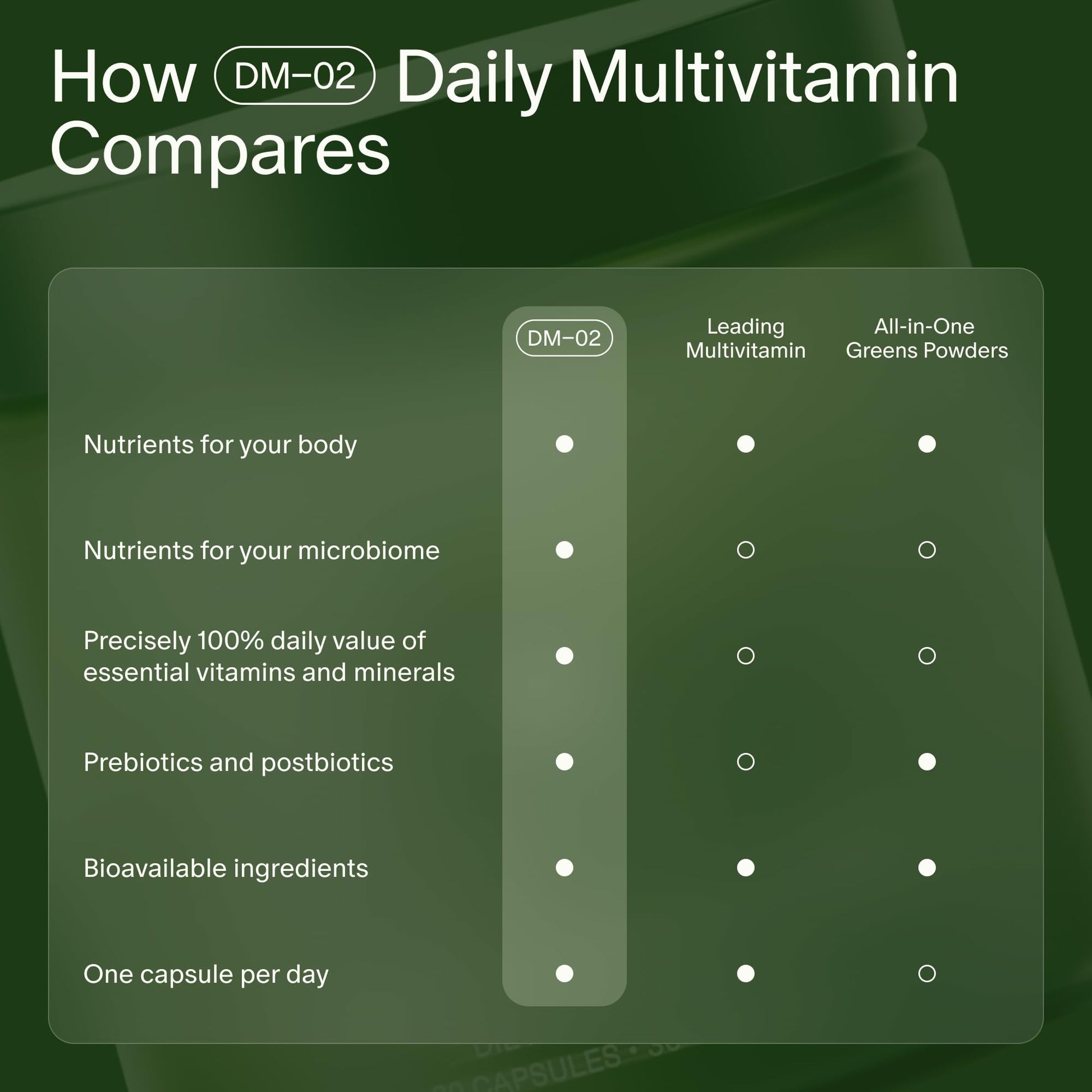 Seed DM-02 Daily Multivitamin - 100% DV Essential Vitamins and Minerals for Women & Men - Helps Fill Daily Nutrient Gaps - Immune, Bone, Hair, Skin & Nails Health - Vegan - 30 Capsules (30-Day Supply) Visit the Seed Store uk supplements