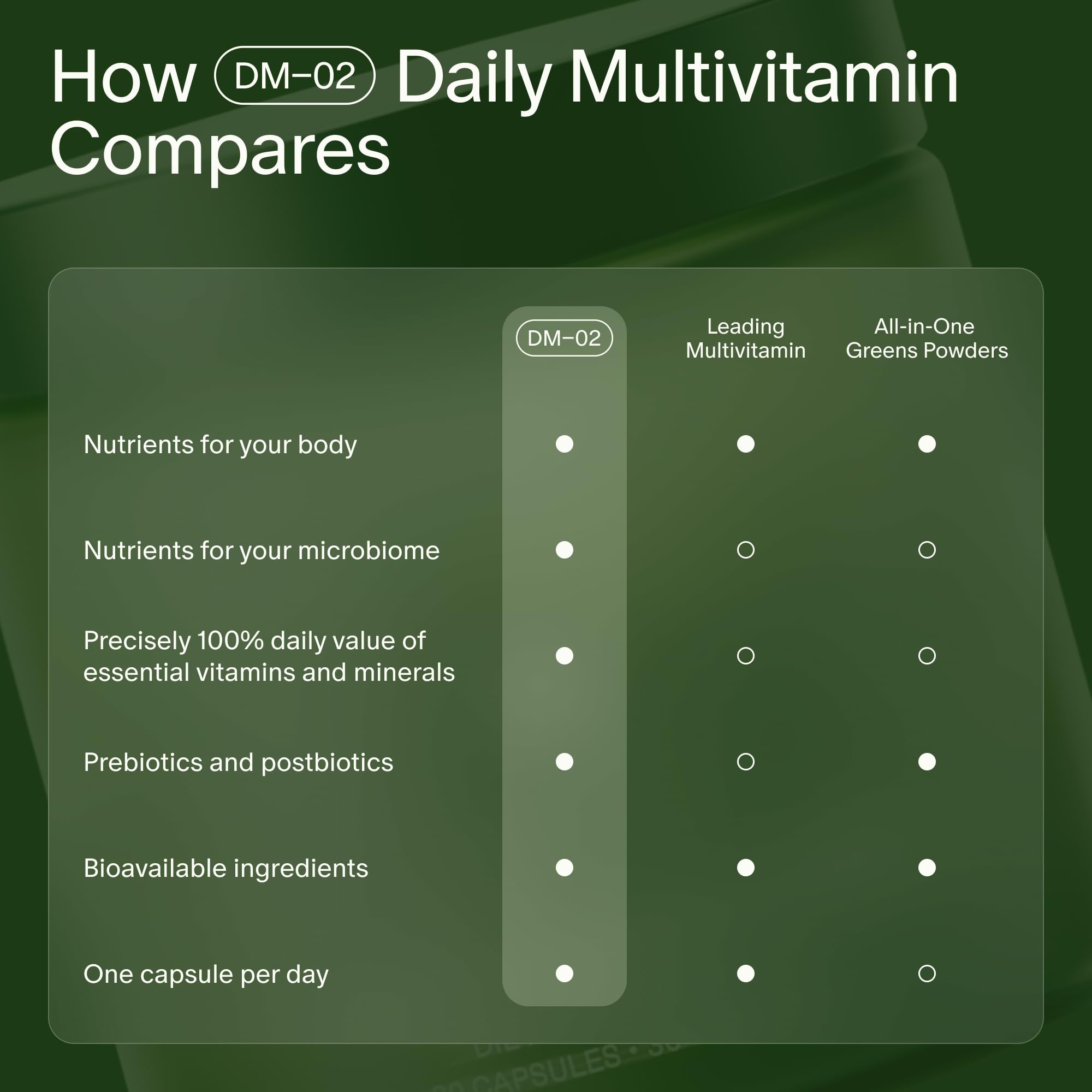 Seed DM-02 Daily Multivitamin - 100% DV Essential Vitamins and Minerals for Women & Men - Helps Fill Daily Nutrient Gaps - Immune, Bone, Hair, Skin & Nails Health - Vegan - 30 Capsules (30-Day Supply) Visit the Seed Store uk supplements
