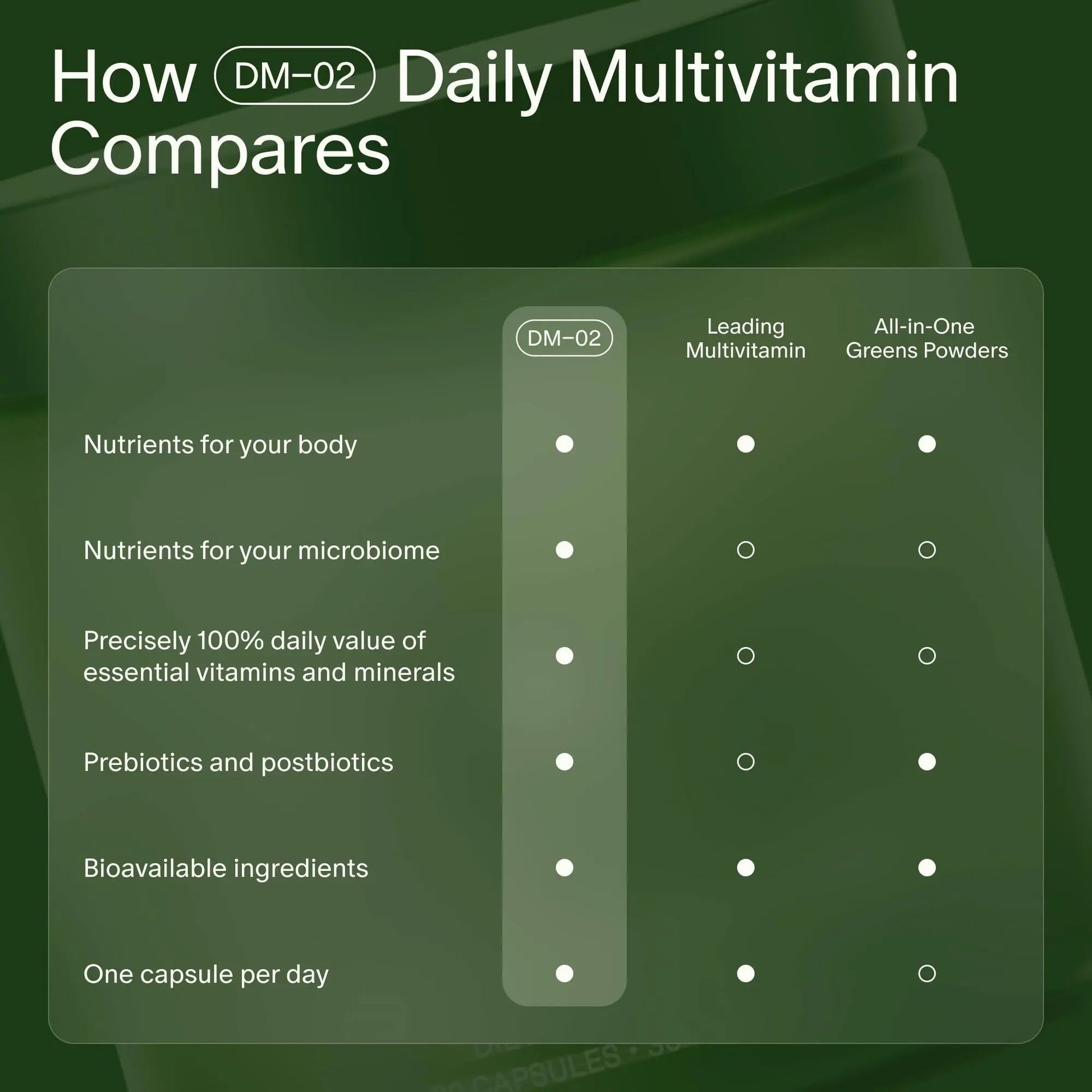 Seed DM-02 Daily Multivitamin - 100% DV Essential Vitamins and Minerals for Women & Men - Helps Fill Daily Nutrient Gaps Seed uk supplements